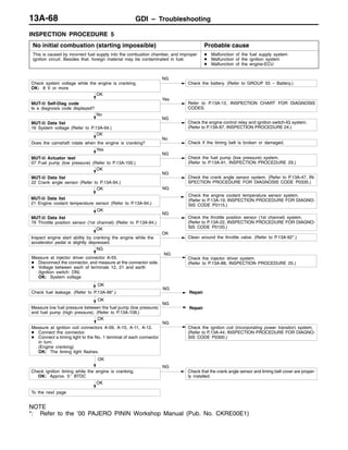 GDI – Troubleshooting13A-68
INSPECTION PROCEDURE 5
No initial combustion (starting impossible) Probable cause
This is caused by incorrect fuel supply into the combustion chamber, and improper
ignition circuit. Besides that, foreign material may be contaminated in fuel.
D Malfunction of the fuel supply system
D Malfunction of the ignition system
D Malfunction of the engine-ECU
OK
Check ignition timing while the engine is cranking.
OK: Approx. 5_ BTDC
NG
Check that the crank angle sensor and timing belt cover are proper-
ly installed.
OK
Measure at ignition coil connectors A-09, A-10, A-11, A-12.
D Connect the connector.
D Connect a timing light to the No. 1 terminal of each connector
in turn.
(Engine cranking)
OK: The timing light flashes.
NG
Check the ignition coil (incorporating power transitor) system.
(Refer to P.13A-44, INSPECTION PROCEDURE FOR DIAGNO-
SIS CODE P0300.)
OK
Measure low fuel pressure between the fuel pump (low pressure)
and fuel pump (high pressure). (Refer to P.13A-108.)
NG
Repair
Check fuel leakage. (Refer to P.13A-99*.)
NG
Repair
OK
NG
Measure at injector driver connector A-55.
D Disconnect the connector, and measure at the connector side.
D Voltage between each of terminals 12, 21 and earth
(Ignition switch: ON)
OK: System voltage
Check the injector driver system.
(Refer to P.13A-88, INSPECTION PROCEDURE 25.)
NG
OK
Inspect engine start ability by cranking the engine while the
accelerator pedal is slightly depressed.
OK
Clean around the throttle valve. (Refer to P.13A-92*.)
OK
MUT-II Data list
79 Throttle position sensor (1st channel) (Refer to P.13A-94.)
NG
Check the throttle position sensor (1st channel) system.
(Refer to P.13A-22, INSPECTION PROCEDURE FOR DIAGNO-
SIS CODE P0120.)
OK
MUT-II Data list
21 Engine coolant temperature sensor (Refer to P.13A-94.)
NG
Check the engine coolant temperature sensor system.
(Refer to P.13A-19, INSPECTION PROCEDURE FOR DIAGNO-
SIS CODE P0115.)
OK
MUT-II Data list
22 Crank angle sensor (Refer to P.13A-94.)
NG
Check the crank angle sensor system. (Refer to P.13A-47, IN-
SPECTION PROCEDURE FOR DIAGNOSIS CODE P0335.)
Yes
MUT-II Actuator test
07 Fuel pump (low pressure) (Refer to P.13A-100.)
NG
Check the fuel pump (low pressure) system.
(Refer to P.13A-91, INSPECTION PROCEDURE 29.)
OK
Does the camshaft rotate when the engine is cranking?
No
Check if the timing belt is broken or damaged.
No
MUT-II Data list
16 System voltage (Refer to P.13A-94.)
NG
Check the engine control relay and ignition switch-IG system.
(Refer to P.13A-87, INSPECTION PROCEDURE 24.)
OK
MUT-II Self-Diag code
Is a diagnosis code displayed?
Yes
Refer to P.13A-12, INSPECTION CHART FOR DIAGNOSIS
CODES.
Check system voltage while the engine is cranking.
OK: 8 V or more
NG
Check the battery. (Refer to GROUP 55 – Battery.)
OK
To the next page
NOTE
*: Refer to the ’00 PAJERO PININ Workshop Manual (Pub. No. CKRE00E1)
 