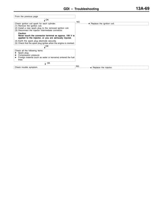GDI – Troubleshooting 13A-69
Check trouble symptom.
OK
NG
Replace the injector.
OK
Check ignition coil spark for each cylinder.
(1) Remove the ignition coil.
(2) Install a new spark plug to the removed ignition coil.
(3) Disconnect the injector intermediate connector.
Caution
Never touch the connector terminal as approx. 100 V is
applied to the injector, or you are seriously injured.
(4) Earth the spark plug electrode securely.
(5) Check that the spark plug ignites when the engine is cranked.
NG
Replace the ignition coil.
OK
Check all the following items:
D Spark plug
D Compression pressure
D Foreign material (such as water or kerosine) entered the fuel
lines
From the previous page
 