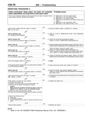 GDI – Troubleshooting13A-70
INSPECTION PROCEDURE 6
Initial combustion takes place, but does not complete
(start impossible), too long time to start (poor start)
Probable cause
This may be caused by improper spark plug ignition (poor spark), improper mixture
during engine cranking, improper fuel pressure.
D Malfunction of the fuel supply system
D Malfunction of the fuel pressure sensor
D Malfunction of the ignition system
D Malfunction of the electronic-controlled throttle valve
system
D Malfunction of the engine-ECU <M/T>
D Malfunction of the engine-A/T-ECU <A/T>
Check trouble symptom.
OK
NG
Replace the injector.
OK
Check all the following items:
D Spark plug
D Compression pressure
D Foreign material (such as water or kerosine) entered the fuel
lines
OK
Check ignition coil spark for each cylinder.
(1) Remove the ignition coil.
(2) Install a new spark plug to the removed ignition coil.
(3) Disconnect the injector intermediate connector.
Caution
Never touch the connector terminal as approx. 100 V is
applied to the injector, or you are seriously injured.
(4) Earth the spark plug electrode securely.
(5) Check that the spark plug ignites when the engine is cranked.
NG
Replace the ignition coil.
OK
Check ignition timing when the engine is cranked.
OK: approx. 5_ BTDC
NG
Check that the crank angle sensor and timing belt cover are proper-
ly installed.
No
MUT-II Data list
79 Throttle position sensor (1st channel) (Refer to P.13A-94.)
NG
Check the throttle valve position feedback system.
(Refer to P.13A-55, INSPECTION PROCEDURE FOR DIAGNO-
SIS CODE P1221.)
OK
Is the engine started normally when it is cranked with the accelera-
tor pedal depressed slightly?
Yes
Clean around the throttle valve. (Refer to P.13A-92*.)
Check fuel leakage. (Refer to P.13A-99*.)
NG
Repair
OK
OK
MUT-II Data list
74 Fuel pressure sensor (Refer to P.13A-94.)
NG
Check an abnormal fuel pressure system. (Refer to P.13A-33,
INSPECTION PROCEDURE FOR DIAGNOSIS CODE P0190.)
OK
MUT-II Data list
18 Cranking signal (Refer to P.13A-94.)
NG Check the ignition switch-ST system. <M/T>
(Refer to P.13A-89, INSPECTION PROCEDURE 26.)
Check the ignition switch-ST system and inhibitor switch sytem.
<A/T> (Refer to P.13A-89, INSPECTION PROCEDURE 27.)
OK
MUT-II Data list
21 Engine coolant temperature sensor (Refer to P.13A-94.)
NG
Check the engine coolant temperature system. (Refer to P.13A-19,
INSPECTION PROCEDURE FOR DIAGNOSIS CODE P0115.)
No
MUT-II Actuator test
07 Fuel pump (low pressure) (Refer to P.13A-100.)
NG
Check the fuel pump (low pressure) system.
(Refer to P.13A-91, INSPECTION PROCEDURE 29.)
OK
MUT-II Self-Diag code
Is a diagnosis code displayed?
Yes
Refer to P.13A-12, INSPECTION CHART FOR DIAGNOSIS
CODES.
Check system voltage while the engine is cranking.
OK: 8 V or more
NG
Check the battery. (Refer to GROUP 55 – Battery.)
NOTE
*: Refer to the ’00 PAJERO PININ Workshop Manual (Pub. No. CKRE00E1)
 