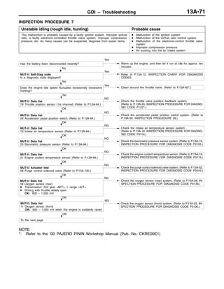 GDI – Troubleshooting 13A-71
INSPECTION PROCEDURE 7
Unstable idling (rough idle, hunting) Probable cause
This malfunction is probably caused by a faulty ignition system, improper air/fuel
ratio, a faulty electronic-controlled throttle valve system, improper compression
pressure, etc. As many causes can be suspected, diagnose from easier items.
D Malfunction of the ignition system
D Malfunction of the air/fuel ratio control system
D Malfunction of the electronic-control throttle valve
system
D Improper compression pressure
D Air sucking into the air intake system
OK
MUT-II Data list
11 Oxygen sensor (front)
OK: 600 – 1,000 mV when the engine is suddenly raced
NG
Check the oxygen sensor (front) system. (Refer to P.13A-25, IN-
SPECTION PROCEDURE FOR DIAGNOSIS CODE P0130.)
OK
MUT-II Data list
59 Oxygen sensor (rear)
D Transmission: 2nd gear <M/T>, L range <A/T>
D Driving with throttle widely open
OK: 600 – 1,000 mV
NG
Check the oxygen sensor (rear) system. (Refer to P.13A-28, IN-
SPECTION PROCEDURE FOR DIAGNOSIS CODE P0136.)
OK
MUT-II Actuator test
08 Purge control solenoid valve (Refer to P.13A-100.)
NG
Check the purge control solenoid valve system. (Refer to P.13A-52,
INSPECTION PROCEDURE FOR DIAGNOSIS CODE P0443.)
OK
MUT-II Data list
21 Engine coolant temperature sensor (Refer to P.13A-94.)
NG
Check the engine coolant temperature sensor. (Refer to P.13A-19,
INSPECTION PROCEDURE FOR DIAGNOSIS CODE P0115.)
OK
MUT-II Data list
25 Barometric pressure sensor (Refer to P.13A-94.)
NG
Check the barometric pressure sensor system. (Refer to P.13A-16,
INSPECTION PROCEDURE FOR DIAGNOSIS CODE P0105.)
OK
MUT-II Data list
13 Intake air temperature sensor (Refer to P.13A-94.)
NG
Check the intake air temperature sensor system.
(Refer to P.13A-18, INSPECTION PROCEDURE FOR DIAGNO-
SIS CODE P0110.)
OK
MUT-II Data list
26 Accelerator pedal position switch (Refer to P.13A-94.)
NG
Check the accelerator pedal position switch system. (Refer to
P.13A-90, INSPECTION PROCEDURE 28.)
No
MUT-II Data list
79 Throttle position sensor (1st channel) (Refer to P.13A-94.)
NG
Check the throttle valve position feedback system.
(Refer to P.13A-55, INSPECTION PROCEDURE FOR DIAGNO-
SIS CODE P1221.)
No
Does the engine idle speed fluctuates excessively (excessive
hunting)?
Yes
Clean around the throttle valve. (Refer to P.13A-92*.)
No
MUT-II Self-Diag code
Is a diagnosis code displayed?
Yes
Refer to P.13A-12, INSPECTION CHART FOR DIAGNOSIS
CODES.
Has the battery been disconnected recently?
Yes
Warm up the engine, and then let it run at idle for approx. ten
minutes.
OK
To the next page
NOTE
*: Refer to the ’00 PAJERO PININ Workshop Manual (Pub. No. CKRE00E1)
 