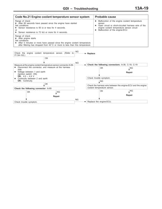 GDI – Troubleshooting 13A-19
Code No.21 Engine coolant temperature sensor system Probable cause
Range of check
D After 60 seconds have passed since the engine have started
Set conditions
D Sensor resistance is 50 Ω or less for 4 seconds.
or
D Sensor resistance is 72 kΩ or more for 4 seconds.
D Malfunction of the engine coolant temperature
sensor
D Open circuit or short-circuited harness wire of the
engine coolant temperature sensor circuit
D Malfunction of the engine-ECU
Range of check
D After engine starts
Set conditions
D After 5 minutes or more have passed since the engine coolant temperature
after filtering has dropped from 40_C or more to less than this temperature
NG
Repair
NG
Repair
OK
Replace the engine-ECU.
NG
Repair
NG
OK
Check trouble symptom.
OK
Check the following connector: A-69
NG
Check the harness wire between the engine-ECU and the engine
coolant temperature sensor.
OK
Check trouble symptom.
OK
Measure at the engine coolant temperature sensor connector A-69.
D Disconnect the connector, and measure at the harness
side.
D Voltage between 1 and earth
(Ignition switch: ON)
OK: 4.5 – 4.9 V
D Continuity between 2 and earth
OK: Continuity
NG
Check the following connectors: A-36, C-18, C-19
Check the engine coolant temperature sensor. (Refer to
P.13A-102.)
NG
Replace
 