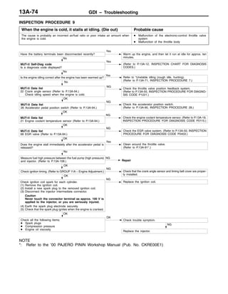 GDI – Troubleshooting13A-74
INSPECTION PROCEDURE 9
When the engine is cold, it stalls at idling. (Die out) Probable cause
The cause is probably an incorrect air/fuel ratio or poor intake air amount when
the engine is cold.
D Malfunction of the electronic-control throttle valve
system
D Malfunction of the throttle body
NG
Replace the injector.
OK
Check ignition coil spark for each cylinder.
(1) Remove the ignition coil.
(2) Install a new spark plug to the removed ignition coil.
(3) Disconnect the injector intermediate connector.
Caution
Never touch the connector terminal as approx. 100 V is
applied to the injector, or you are seriously injured.
(4) Earth the spark plug electrode securely.
(5) Check that the spark plug ignites when the engine is cranked.
NG
Replace the ignition coil.
OK
Check ignition timing. (Refer to GROUP 11A – Engine Adjustment.)
NG
Check that the crank angle sensor and timing belt cover are proper-
ly installed.
No
Measure fuel high pressure between the fuel pump (high pressure)
and injector. (Refer to P.13A-108.)
NG
Repair
OK
Does the engine stall immediately after the accelerator pedal is
released?
Yes
Clean around the throttle valve.
(Refer to P.13A-91*.)
OK
MUT-II Data list
68 EGR valve (Refer to P.13A-94.)
NG
Check the EGR valve system. (Refer to P.13A-50, INSPECTION
PROCEDURE FOR DIAGNOSIS CODE P0403.)
OK
MUT-II Data list
21 Engine coolant temperature sensor (Refer to P.13A-94.)
NG
Check the engine coolant temperature sensor. (Refer to P.13A-19,
INSPECTION PROCEDURE FOR DIAGNOSIS CODE P0115.)
OK
MUT-II Data list
26 Accelerator pedal position switch (Refer to P.13A-94.)
NG
Check the accelerator position switch.
(Refer to P.13A-90, INSPECTION PROCEDURE 28.)
No
MUT-II Data list
22 Crank angle sensor (Refer to P.13A-94.)
Check idling speed when the engine is cold.
NG
Check the throttle valve position feedback system.
(Refer to P.13A-55, INSPECTION PROCEDURE FOR DIAGNO-
SIS CODE P1221.)
No
Is the engine idling correct after the engine has been warmed up?
Yes
Refer to “Unstable idling (rough idle, hunting).
(Refer to P.13A-71, INSPECTION PROCEDURE 7.)
No
MUT-II Self-Diag code
Is a diagnosis code displayed?
Yes
(Refer to P.13A-12, INSPECTION CHART FOR DIAGNOSIS
CODES.)
Have the battery terminals been disconnected recently?
Yes
Warm up the engine, and then let it run at idle for approx. ten
minutes.
OK
Check all the following items:
D Spark plugs
D Compression pressure
D Engine oil viscosity
Check trouble symptom.
OK
NOTE
*: Refer to the ’00 PAJERO PININ Workshop Manual (Pub. No. CKRE00E1)
 