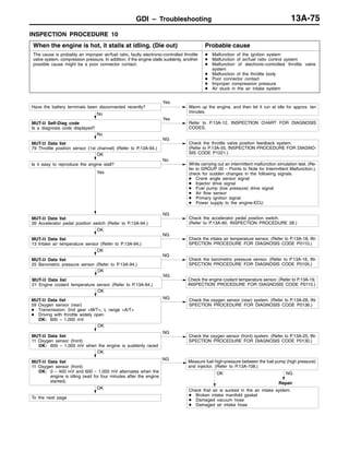 GDI – Troubleshooting 13A-75
INSPECTION PROCEDURE 10
When the engine is hot, it stalls at idling. (Die out) Probable cause
The cause is probably an improper air/fuel ratio, faulty electronic-controlled throttle
valve system, compression pressure. In addition, if the engine stalls suddenly, another
possible cause might be a poor connector contact.
D Malfunction of the ignition system
D Malfunction of air/fuel ratio control system
D Malfunction of electronic-controlled throttle valve
system
D Malfunction of the throttle body
D Poor connector contact
D Improper compression pressure
D Air stuck in the air intake system
OK
Check that air is sucked in the air intake system.
D Broken intake manifold gasket
D Damaged vacuum hose
D Damaged air intake hose
OK
To the next page
OK
MUT-II Data list
11 Oxygen sensor (front)
OK: 0 – 400 mV and 600 – 1,000 mV alternates when the
engine is idling (wait for four minutes after the engine
started).
NG
Measure fuel high-pressure between the fuel pump (high pressure)
and injector. (Refer to P.13A-108.)
OK
MUT-II Data list
59 Oxygen sensor (rear)
D Transmission: 2nd gear <M/T>, L range <A/T>
D Driving with throttle widely open
OK: 600 – 1,000 mV
NG Check the oxygen sensor (rear) system. (Refer to P.13A-28, IN-
SPECTION PROCEDURE FOR DIAGNOSIS CODE P0136.)
OK
MUT-II Data list
21 Engine coolant temperature sensor (Refer to P.13A-94.)
NG
Check the engine coolant temperature sensor. (Refer to P.13A-19,
INSPECTION PROCEDURE FOR DIAGNOSIS CODE P0115.)
Yes
MUT-II Data list
26 Accelerator pedal position switch (Refer to P.13A-94.)
NG
Check the accelerator pedal position switch.
(Refer to P.13A-90, INSPECTION PROCEDURE 28.)
OK
Is it easy to reproduce the engine stall?
No
While carrying out an intermittent malfunction simulation test. (Re-
fer to GROUP 00 – Points to Note for Intermittent Malfunction.),
check for sudden changes in the following signals.
D Crank angle sensor signal
D Injector drive signal
D Fuel pump (low pressure) drive signal
D Air flow sensor
D Primary ignition signal
D Power supply to the engine-ECU
No
MUT-II Data list
79 Throttle position sensor (1st channel) (Refer to P.13A-94.)
NG
Check the throttle valve position feedback system.
(Refer to P.13A-55, INSPECTION PROCEDURE FOR DIAGNO-
SIS CODE P1221.)
No
MUT-II Self-Diag code
Is a diagnosis code displayed?
Yes
Refer to P.13A-12, INSPECTION CHART FOR DIAGNOSIS
CODES.
NG
Repair
Have the battery terminals been disconnected recently?
Yes
Warm up the engine, and then let it run at idle for approx. ten
minutes.
OK
MUT-II Data list
13 Intake air temperature sensor (Refer to P.13A-94.)
NG
Check the intake air temperature sensor. (Refer to P.13A-18, IN-
SPECTION PROCEDURE FOR DIAGNOSIS CODE P0110.)
OK
MUT-II Data list
25 Barometric pressure sensor (Refer to P.13A-94.)
NG
Check the barometric pressure sensor. (Refer to P.13A-16, IN-
SPECTION PROCEDURE FOR DIAGNOSIS CODE P0105.)
OK
MUT-II Data list
11 Oxygen sensor (front)
OK: 600 – 1,000 mV when the engine is suddenly raced
NG
Check the oxygen sensor (front) system. (Refer to P.13A-25, IN-
SPECTION PROCEDURE FOR DIAGNOSIS CODE P0130.)
 