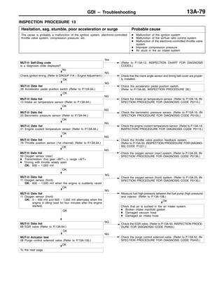 GDI – Troubleshooting 13A-79
INSPECTION PROCEDURE 13
Hesitation, sag, stumble, poor acceleration or surge Probable cause
The cause is probably a malfunction of the ignition system, electronic-controlled
throttle valve system, compression pressure, etc.
D Malfunction of the ignition system
D Malfunction of the air/fuel ratio control system
D Malfunction of the electronic-controlled throttle valve
system
D Improper compression pressure
D Air stuck in the air intake system
OK
To the next page
OK
MUT-II Actuator test
08 Purge control solenoid valve (Refer to P.13A-100.)
NG
Check the purge control solenoid valve. (Refer to P.13A-52, IN-
SPECTION PROCEDURE FOR DIAGNOSIS CODE P0443.)
OK
MUT-II Data list
68 EGR valve (Refer to P.13A-94.)
NG
Check the EGR valve. (Refer to P.13A-50, INSPECTION PROCE-
DURE FOR DIAGNOSIS CODE P0403.)
OK
Check that air is sucked in the air intake system.
D Broken intake manifold gasket
D Damaged vacuum hose
D Damaged air intake hose
OK
MUT-II Data list
11 Oxygen sensor (front)
OK: 0 – 400 mV and 600 – 1,000 mV alternates when the
engine is idling (wait for four minutes after the engine
started).
NG
Measure fuel high-pressure between the fuel pump (high pressure)
and injector. (Refer to P.13A-108.)
OK
MUT-II Data list
11 Oxygen sensor (front)
OK: 600 – 1,000 mV when the engine is suddenly raced
NG
Check the oxygen sensor (front) system. (Refer to P.13A-25, IN-
SPECTION PROCEDURE FOR DIAGNOSIS CODE P0130.)
OK
MUT-II Data list
59 Oxygen sensor (rear)
D Transmission: 2nd gear <M/T>, L range <A/T>
D Driving with throttle widely open
OK: 600 – 1,000 mV
NG
Check the oxygen sensor (rear) system. (Refer to P.13A-28, IN-
SPECTION PROCEDURE FOR DIAGNOSIS CODE P0136.)
OK
MUT-II Data list
79 Throttle position sensor (1st channel) (Refer to P.13A-94.)
NG
Check the throttle valve position feedback system.
(Refer to P.13A-55, INSPECTION PROCEDURE FOR DIAGNO-
SIS CODE P1221.)
OK
MUT-II Data list
21 Engine coolant temperature sensor (Refer to P.13A-94.)
NG
Check the engine coolant temperature sensor. (Refer to P.13A-19,
INSPECTION PROCEDURE FOR DIAGNOSIS CODE P0115.)
OK
MUT-II Data list
25 Barometric pressure sensor (Refer to P.13A-94.)
NG
Check the barometric pressure sensor. (Refer to P.13A-16, IN-
SPECTION PROCEDURE FOR DIAGNOSIS CODE P0105.)
OK
MUT-II Data list
13 Intake air temperature sensor (Refer to P.13A-94.)
NG
Check the intake air temperature sensor. (Refer to P.13A-18, IN-
SPECTION PROCEDURE FOR DIAGNOSIS CODE P0110.)
OK
NG
Check the accelerator pedal position switch.
(Refer to P.13A-90, INSPECTION PROCEDURE 28.)
MUT-II Data list
26 Accelerator pedal position switch (Refer to P.13A-94.)
No
Check ignition timing. (Refer to GROUP 11A – Engine Adjustment.)
NG
Check that the crank angle sensor and timing belt cover are proper-
ly installed.
MUT-II Self-Diag code
Is a diagnosis code displayed?
Yes
(Refer to P.13A-12, INSPECTION CHART FOR DIAGNOSIS
CODES.)
 