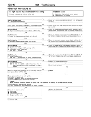 GDI – Troubleshooting13A-82
INSPECTION PROCEDURE 18
Too high CO and HC concentration when idling Probable cause
The cause is probably an incorrect air/fuel ratio D Malfunction of air/fuel ratio control system
D Deterioration of the catalyst
OK
To the next page
OK
Check all the following items:
D Spark plug
D EGR system
D Compression pressure
D Clogged fuel filter or line
NG
Replace the ignition coil.
NG
OK
Check ignition coil spark for each cylinder.
(1) Remove the ignition coil.
(2) Install a new spark plug to the removed ignition coil.
(3) Disconnect the injector intermediate connector.
Caution
Never touch the connector terminal as approx. 100 V is applied to the injector, or you are seriously injured.
(4) Earth the spark plug electrode securely.
(5) Check that the spark plug ignites when the engine is cranked.
NG
Measure fuel high-pressure between the fuel pump (high pressure)
and injector. (Refer to P.13A-108.)
NG
Repair
Check trouble symptom.
OK
MUT-II Data list
11 Oxygen sensor (front)
OK: 0 – 400 mV and 600 – 1,000 mV alternates when the
engine is idling (wait for four minutes after the engine
started).
OK
Replace the oxygen sensor (front).
OK
NG Check the oxygen sensor (front) system. (Refer to P.13A-25, IN-
SPECTION PROCEDURE FOR DIAGNOSIS CODE P0130.)
MUT-II Data list
11 Oxygen sensor (front)
OK: 600 – 1,000 mV when the engine is suddenly raced
OK
MUT-II Data list
59 Oxygen sensor (rear)
D Transmission: 2nd gear <M/T>, L range <A/T>
D Driving with throttle widely open
OK: 600 – 1,000 mV
NG
Check the oxygen sensor (rear) system. (Refer to P.13A-28, IN-
SPECTION PROCEDURE FOR DIAGNOSIS CODE P0136.)
OK
MUT-II Data list
25 Barometric pressure sensor (Refer to P.13A-94.)
NG
Check the barometric pressure sensor. (Refer to P.13A-16, IN-
SPECTION PROCEDURE FOR DIAGNOSIS CODE P0105.)
OK
MUT-II Data list
13 Intake air temperature sensor (Refer to P.13A-94.)
NG
Check the intake air temperature sensor. (Refer to P.13A-18, IN-
SPECTION PROCEDURE FOR DIAGNOSIS CODE P0110.)
OK
MUT-II Data list
21 Engine coolant temperature sensor (Refer to P.13A-94.)
NG
Check the engine coolant temperature sensor. (Refer to P.13A-19,
INSPECTION PROCEDURE FOR DIAGNOSIS CODE P0115.)
No
Check ignition timing. (Refer to GROUP 11A – Engine Adjustment.)
NG
Check that the crank angle sensor and timing belt cover are proper-
ly installed.
MUT-II Self-Diag code
Is a diagnosis code displayed?
Yes
(Refer to P.13A-12, INSPECTION CHART FOR DIAGNOSIS
CODES.)
 
