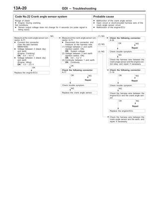 GDI – Troubleshooting13A-20
Code No.22 Crank angle sensor system Probable cause
Range of check
D Engine: During cranking
Set conditions
D Sensor output voltage does not change for 4 seconds (no pulse signal is
being input).
D Malfunction of the crank angle sensor
D Open circuit or short-circuited harness wire of the
crank angle sensor circuit
D Malfunction of the engine-ECU
NG
Repair
NG
Repair
OK
Replace the engine-ECU.
(3) NG
Check the harness wire between the
crank angle sensor and the earth, and
repair if necessary.
NG
Repair
NG
Replace the crank angle sensor.
OK
Replace the engine-ECU.
OK
Check trouble symptom.
NG
Check the harness wire between the
engine-ECU and the crank angle sen-
sor.
OK
Check trouble symptom.
(2) NG
Check the following connector:
C-18
OK
Check the following connector:
A-77
NG
Measure at the crank angle sensor con-
nector A-77.
D Disconnect the connector, and
measure at the harness side.
(1) Voltage between 2 and earth
(Ignition switch: ON)
OK: System voltage
(2) Voltage between 3 and earth
(Ignition switch: ON)
OK: 4.8 – 5.2 V
(3) Continuity between 1 and earth
OK: Continuity
(1) NG
Check the harness wire between the
crank angle sensor and the engine con-
trol relay, and repair if necessary.
Check the following connector:
A-36
OK
Repair
NG
Check trouble symptom.
NG
Measure at the crank angle sensor con-
nector A-77.
D Connect the connector
(Use the test harness
MB991658)
D Voltage between 3 (black clip)
and earth
(Engine: Cranking)
OK: 0.4 – 4.0 V
D Voltage between 3 (black clip)
and earth
(Engine: Idling)
OK: 1.5 – 2.5 V
 