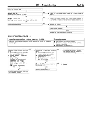 GDI – Troubleshooting 13A-83
NG
Replace the three-way catalytic converter.
Check trouble symptom.
NG
Replace the injector.
OK
Check trouble symptom.
OK
MUT-II Actuator test
08 Purge control solenoid valve (Refer to P.13A-100.)
NG
Check purge control solenoid valve system. (Refer to P.13A-52,
INSPECTION PROCEDURE FOR DIAGNOSIS CODE P0443.)
OK
MUT-II Data list
68 EGR valve (Refer to P.13A-94.)
NG
Check the EGR valve system. (Refer to P.13A-50, code No.
P0403.)
From the previous page
INSPECTION PROCEDURE 19
Low alternator output voltage (approx. 12.3 V) Probable cause
The cause is probably a malfunction of the alternator or one of the problems
listed at right.
D Malfunction of the charging system
D Open circuit between the alternator G terminal
and the engine-ECU
D Malfunction of the engine-ECU
NG
Repair
OK
Replace the engine-ECU.
OK
Check the alternator. (Refer to GROUP
16 – Charging System.)
OK
Check the following connectors:
A-79, A-86, C-17
Measure at the alternator connector
A-79.
D Connect the connector. (Use the
test harness MB991519)
D Voltage between 1 (black clip)
and earth
(Engine: Idling)
(Radiator fan: Not operating)
(Headlamp: OFF → ON)
(Stop lamp: OFF → ON)
(Rear defogger switch: OFF →
ON)
OK: Voltage increased by
0.2 – 3.5 V.
NG
Measure at the alternator connector
A-79.
D Disconnect the connector, and
measure at the harness side.
D Disconnect engine-ECU
connector C-17.
D Continuity between 1 and earth
OK: No continuity
NG
Check the harness wire between
the alternator and the engine-ECU,
and repair if necessary.
 