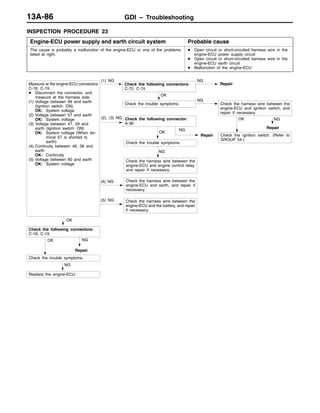 GDI – Troubleshooting13A-86
INSPECTION PROCEDURE 23
Engine-ECU power supply and earth circuit system Probable cause
The cause is probably a malfunction of the engine-ECU or one of the problems
listed at right.
D Open circuit or short-circuited harness wire in the
engine-ECU power supply circuit
D Open circuit or short-circuited harness wire in the
engine-ECU earth circuit
D Malfunction of the engine-ECU
NG
Repair
NG
Repair
OK
Check the ignition switch. (Refer to
GROUP 54.)
(2), (3) NG
Check the harness wire between the
engine-ECU and engine control relay,
and repair if necessary.
(4) NG Check the harness wire between the
engine-ECU and earth, and repair if
necessary.
(5) NG
OK
Check the trouble symptoms.
Check the harness wire between the
engine-ECU and the battery, and repair
if necessary.
NG
Repair
NG
Replace the engine-ECU.
OK
Check the trouble symptoms.
OK
Check the following connectors:
C-18, C-19
Check the following connector:
A-36
OK
Check the trouble symptoms.
NG
Check the harness wire between the
engine-ECU and ignition switch, and
repair if necessary.
Measure at the engine-ECU connectors
C-18, C-19.
D Disconnect the connector, and
measure at the harness side.
(1) Voltage between 99 and earth
(Ignition switch: ON)
OK: System voltage
(2) Voltage between 57 and earth
OK: System voltage
(3) Voltage between 47, 59 and
earth (Ignition switch: ON)
OK: System voltage (When ter-
minal 57 is shorted to
earth)
(4) Continuity between 46, 58 and
earth
OK: Continuity
(5) Voltage between 60 and earth
OK: System voltage
(1) NG
Check the following connectors:
C-72, C-74
NG
Repair
NG
 