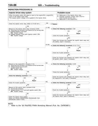 GDI – Troubleshooting13A-88
INSPECTION PROCEDURE 25
Injector driver relay system Probable cause
When the ignition switch ON signal is input to the engine-ECU, engine-ECU
turns on the injector driver relay.
This causes system voltage to be supplied to the injector driver.
D Malfunction of the injector driver relay
D Improper connector contact, open circuit or
short-circuited harness wire
D Malfunction of the engine-ECU
NG
Check the harness wire between the injector driver relay and
the injector driver, repair if necessary.Check the injector driver system.
(Refer to P.13A-53, INSPECTION PROCEDURE FOR
DIAGNOSIS CODE P1200.)
OK
OK NG
Repair
Check the trouble symptoms.
NG
Check the following connector: A-44X
NG
Measure at the injector driver connector A-55.
D Connect the connector.
D Voltage between 12, 21 and earth (Ignition switch: ON)
OK: System voltage
OK NG
Repair
Check the trouble symptoms.
OK
Check the following connector: C-18
NG
Check the harness wire between the injector driver relay and
the engine-ECU, and repair if necessary.
OK NG
Repair
Check the trouble symptoms.
NG
Check the following connector: A-44X
OK
Measure at the engine-ECU connector C-18.
D Disconnect the connector, and measure at the harness side.
D Voltage between 55 and earth
(Ignition switch: ON)
OK: System voltage
OK
NG
Check the harness wire between the injector driver relay and
the ignition switch, repair if necessary.
OK NG
Repair
Check the trouble symptoms.
(2) NG
Check the following connectors: C-72, C-74
(1) NG
Check the harness wire between the injector driver relay and
the battery, repair if necessary.
Measure at the injector driver relay connector A-44X.
D Disconnect the connector, and measure at the harness side.
(1) Voltage between 3 and earth
OK: System voltage
(2) Voltage between 4 and earth (Ignition switch: ON)
OK: System voltage
Check the injector driver relay. (Refer to P.13A-102*.) NG
Replace
Check the following connector: A-36
NG
Repair
OK
Check the trouble symptoms.
NG
NOTE
*: Refer to the ’00 PAJERO PININ Workshop Manual (Pub. No. CKRE99E1)
 