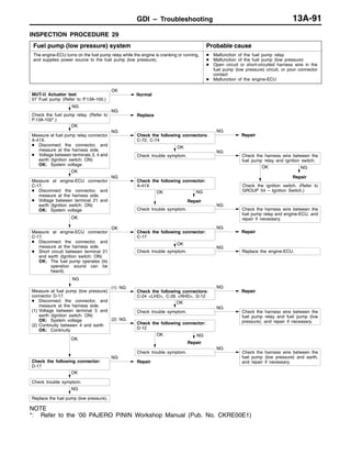 GDI – Troubleshooting 13A-91
INSPECTION PROCEDURE 29
Fuel pump (low pressure) system Probable cause
The engine-ECU turns on the fuel pump relay while the engine is cranking or running,
and supplies power source to the fuel pump (low pressure).
D Malfunction of the fuel pump relay
D Malfunction of the fuel pump (low pressure)
D Open circuit or short-circuited harness wire in the
fuel pump (low pressure) circuit, or poor connector
contact
D Malfunction of the engine-ECU
NG
Replace the fuel pump (low pressure).
OK
Check trouble symptom.
OK
Check the following connector:
D-17
NG
Repair
Check trouble symptom.
NG
Check the harness wire between the
fuel pump (low pressure) and earth,
and repair if necessary.
NG
Repair
OK
(2) NG
Check the following connector:
D-12
OK
Check trouble symptom.
NG
Check the harness wire between the
fuel pump relay and fuel pump (low
pressure), and repair if necessary.
(1) NG
Check the following connectors:
C-24 <LHD>, C-26 <RHD>, D-12
NG
Repair
NG
Measure at fuel pump (low pressure)
connector D-17.
D Disconnect the connector, and
measure at the harness side.
(1) Voltage between terminal 5 and
earth (Ignition switch: ON)
OK: System voltage
(2) Continuity between 4 and earth
OK: Continuity
OK
Check trouble symptom.
NG
Replace the engine-ECU.
OK
Check the following connector:
C-17
NG
Repair
OK
Measure at engine-ECU connector
C-17.
D Disconnect the connector, and
measure at the harness side.
D Short circuit between terminal 21
and earth (Ignition switch: ON)
OK: The fuel pump operates (its
operation sound can be
heard).
Check trouble symptom.
NG
Check the harness wire between the
fuel pump relay and engine-ECU, and
repair if necessary.
NG
Repair
OK
OK
Measure at engine-ECU connector
C-17.
D Disconnect the connector, and
measure at the harness side.
D Voltage between terminal 21 and
earth (Ignition switch: ON)
OK: System voltage
NG
Check the following connector:
A-41X
NG
Repair
OK
Check the ignition switch. (Refer to
GROUP 54 – Ignition Switch.)
OK
Check trouble symptom.
NG
Check the harness wire between the
fuel pump relay and ignition switch.
NG
Check the following connectors:
C-72, C-74
NG
Repair
OK
Measure at fuel pump relay connector
A-41X.
D Disconnect the connector, and
measure at the harness side.
D Voltage between terminals 3, 4 and
earth (Ignition switch: ON)
OK: System voltage
NG
Check the fuel pump relay. (Refer to
P.13A-102*.)
NG
Replace
MUT-II Actuator test
07 Fuel pump (Refer to P.13A-100.)
OK
Normal
NOTE
*: Refer to the ’00 PAJERO PININ Workshop Manual (Pub. No. CKRE00E1)
 