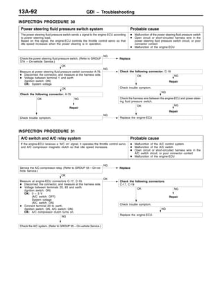 GDI – Troubleshooting13A-92
INSPECTION PROCEDURE 30
Power steering fluid pressure switch system Probable cause
The power steering fluid pressure switch sends a signal to the engine-ECU according
to power steering load.
Based on this signal, the engine-ECU controls the throttle control servo so that
idle speed increases when the power steering is in operation.
D Malfunction of the power steering fluid pressure switch
D Open circuit or short-circuited harness wire in the
power steering fluid pressure switch circuit, or poor
connector contact
D Malfunction of the engine-ECU
NG
Repair
OK
Replace the engine-ECU
NG
NG
Check the harness wire between the engine-ECU and power steer-
ing fluid pressure switch.
NG
Repair
OK
Check trouble symptom.
NG
Replace
OK
NG
Check the following connector: C-18
NG
Repair
OK
OK
Check the following connector: A-76
Check trouble symptom.
Check the power steering fluid pressure switch. (Refer to GROUP
37A – On-vehicle Service.)
Measure at power steering fluid pressure switch connector A-76.
D Disconnect the connector, and measure at the harness side.
D Voltage between terminal 1 and earth
(Ignition switch: ON)
OK: System voltage
INSPECTION PROCEDURE 31
A/C switch and A/C relay system Probable cause
If the engine-ECU receives a ‘A/C on’ signal, it operates the throttle control servo
and A/C compressor magnetic clutch so that idle speed increases.
D Malfunction of the A/C control system
D Malfunction of the A/C switch
D Open circuit or short-circuited harness wire in the
A/C switch circuit, or poor connector contact
D Malfunction of the engine-ECU
NG
NG
Repair
OK
Check trouble symptom.
NG
Replace the engine-ECU.
Service the A/C compressor relay. (Refer to GROUP 55 – On-ve-
hicle Service.)
NG
Replace
OK
Measure at engine-ECU connectors C-17, C-19.
D Disconnect the connector, and measure at the harness side.
D Voltage between terminals 20, 83 and earth
(Ignition switch: ON)
OK: 0 – 3 V
(A/C switch: OFF)
System voltage
(A/C switch: ON)
D Connect terminal 20 to earth.
(Ignition switch: ON, A/C switch: ON)
OK: A/C compressor clutch turns on.
OK
Check the following connectors:
C-17, C-19
Check the A/C system. (Refer to GROUP 55 – On-vehicle Service.)
 