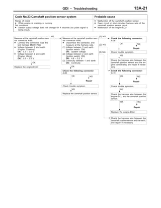 GDI – Troubleshooting 13A-21
Code No.23 Camshaft position sensor system Probable cause
Range of check
D While engine is cranking or running
Set conditions
D Sensor output voltage does not change for 4 seconds (no pulse signal is
being input).
D Malfunction of the camshaft position sensor
D Open circuit or short-circuited harness wire of the
camshaft position sensor circuit
D Malfunction of the engine-ECU
OK
Replace the engine-ECU.
NG
Repair
NG
Repair
OK
Replace the engine-ECU.
(3) NG
Check the harness wire between the
camshaft position sensor and the earth,
and repair if necessary.
NG
Repair
NG
Replace the camshaft position sensor.
OK
Check trouble symptom.
NG
Check the harness wire between the
engine-ECU and the camshaft position
sensor.
OK
Check trouble symptom.
(2) NG
Check the following connector:
C-18
OK
Check the following connector:
A-66
Measure at the camshaft position sen-
sor connector A-66.
D Connect the connector (Use the
test harness MD991709)
D Voltage between 2 and earth
(Engine: Cranking)
OK: 0.3 – 3.0 V
D Voltage between 2 and earth
(Engine: Idling)
OK: 0.5 – 3.5 V
NG
Measure at the camshaft position sen-
sor connector A-66.
D Disconnect the connector, and
measure at the harness side.
(1) Voltage between 3 and earth
(Ignition switch: ON)
OK: System voltage
(2) Voltage between 2 and earth
(Ignition switch: ON)
OK: 4.8 – 5.2 V
(3) Continuity between 1 and earth
OK: Continuity
(1) NG
Check the harness wire between the
camshaft position sensor and the en-
gine control relay, and repair if neces-
sary.
Check the following connector:
A-36
OK
Repair
NG
Check trouble symptom.
NG
 