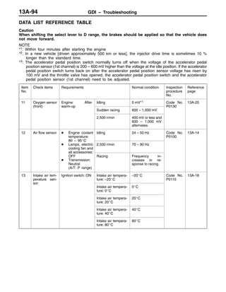 GDI – Troubleshooting13A-94
DATA LIST REFERENCE TABLE
Caution
When shifting the select lever to D range, the brakes should be applied so that the vehicle does
not move forward.
NOTE
*1: Within four minutes after starting the engine
*2: In a new vehicle [driven approximately 500 km or less], the injector drive time is sometimes 10 %
longer than the standard time.
*3: The accelerator pedal position switch normally turns off when the voltage of the accelerator pedal
position sensor (1st channel) is 200 – 600 mV higher than the voltage at the idle position. If the accelerator
pedal position switch turns back on after the accelerator pedal position sensor voltage has risen by
100 mV and the throttle valve has opened, the accelerator pedal position switch and the accelerator
pedal position sensor (1st channel) need to be adjusted.
Item
No.
Check items Requirements Normal condition Inspection
procedure
No.
Reference
page
11 Oxygen sensor
(front)
Engine: After
warm-up
Idling 0 mV*1 Code No.
P0130
13A-25
(front) warm-up
Sudden racing 600 – 1,000 mV
P0130
2,500 r/min 400 mV or less and
600 – 1,000 mV
alternates.
12 Air flow sensor D Engine coolant
temperature:
80 – 95_C
Idling 24 – 50 Hz Code No.
P0100
13A-14
80 – 95_C
D Lamps, electric
cooling fan and
all accessories:
2,500 r/min 70 – 90 Hz
all accessories:
OFF
D Transmission:
Neutral
(A/T: P range)
Racing Frequency in-
creases in re-
sponse to racing.
13 Intake air tem-
perature sen-
sor
Ignition switch: ON Intake air tempera-
ture: –20_C
–20_C Code No.
P0110
13A-18
sor
Intake air tempera-
ture: 0_C
0_C
Intake air tempera-
ture: 20_C
20_C
Intake air tempera-
ture: 40_C
40_C
Intake air tempera-
ture: 80_C
80_C
 