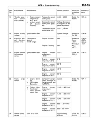 GDI – Troubleshooting 13A-95
Item
No.
Reference
page
Inspection
procedure
No.
Normal conditionRequirementsCheck items
14 Throttle posi-
tion sensor
(2nd channel)
D Engine coolant
temperature:
80 95_C
Release the accel-
erator pedal.
4,000 – 4,800 Code No.
P0225
13A-43
(2nd channel) 80 – 95_C
D Ignition switch:
ON (Engine
stopped)
Depress the accel-
erator pedal gradu-
ally.
Voltage decreases
in response to the
pedal depression.
Depress the accel-
erator pedal fully.
100 – 1,100 mV
16 Power supply
voltage
Ignition switch: ON System voltage Procedure
No. 23
13A-86
18 Cranking sig-
nal (Ignition
switch – ST)
Transmission:
Neutral
(A/T: P range)
Engine: Stopped OFF Procedure
No.26
<M/T>
Procedure
13A-89
<M/T>
13A-89
<A/T>
Engine: Cranking ON
Procedure
No.27
<A/T>
<A/T>
21 Engine coolant
temperature
sensor
Ignition switch: ON Engine coolant
temperature:
–20_C
–20_C Code No.
P0115
13A-19
Engine coolant
temperature: 0_C
0_C
Engine coolant
temperature: 20_C
20_C
Engine coolant
temperature: 40_C
40_C
Engine coolant
temperature: 80_C
80_C
22 Crank angle
sensor
D Engine: Crank-
ing
D Tachometer:
Connected
Compare the engine
speed readings on
the tachometer and
the MUT-II.
Accord Code No.
P0335
13A-47
D Engine: Idling
D Accelerator
pedal position
switch: ON
Engine coolant
temperature:
–20_C
1,200 – 1,400 r/min
switch: ON
Engine coolant
temperature: 0_C
1,100 – 1,300 r/min
Engine coolant
temperature: 20_C
1,000 – 1,200 r/min
Engine coolant
temperature: 40_C
850 – 1,050 r/min
Engine coolant
temperature: 80_C
550 – 750 r/min*1
24 Vehicle speed
sensor
Drive at 40 km/h Approximately
40 km/h
Code No.
P0500
13A-53
 