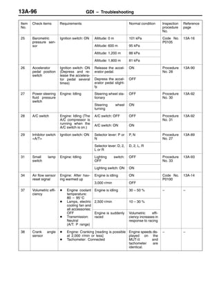 GDI – Troubleshooting13A-96
Item
No.
Reference
page
Inspection
procedure
No.
Normal conditionRequirementsCheck items
25 Barometric
pressure sen-
Ignition switch: ON Altitude: 0 m 101 kPa Code No.
P0105
13A-16
pressure sen-
sor Altitude: 600 m 95 kPa
P0105
Altitude: 1,200 m 88 kPa
Altitude: 1,800 m 81 kPa
26 Accelerator
pedal position
switch
Ignition switch: ON
(Depress and re-
lease the accelera-
Release the accel-
erator pedal.
ON Procedure
No. 28
13A-90
switch lease the accelera-
tor pedal several
times)
Depress the accel-
erator pedal slight-
ly.
OFF
27 Power steering
fluid pressure
switch
Engine: Idling Steering wheel sta-
tionary
OFF Procedure
No. 30
13A-92
switch
Steering wheel
turning
ON
28 A/C switch Engine: Idling (The
A/C compressor is
A/C switch: OFF OFF Procedure
No. 31
13A-92
A/C com ressor is
running when the
A/C switch is on.)
A/C switch: ON ON
No. 31
29 Inhibitor switch
<A/T>
Ignition switch: ON Selector lever: P or
N
P, N Procedure
No. 27
13A-89
Selector lever: D, 2,
L or R
D, 2, L, R
31 Small lamp
switch
Engine: Idling Lighting switch:
OFF
OFF Procedure
No. 33
13A-93
Lighting switch: ON ON
34 Air flow sensor
reset signal
Engine: After hav-
ing warmed up
Engine is idling ON Code No.
P0100
13A-14
reset signal ing warmed up
3,000 r/min OFF
P0100
37 Volumetric effi-
ciency
D Engine coolant
temperature:
80 – 95_C
Engine is idling 30 – 50 % – –
80 – 95_C
D Lamps, electric
cooling fan and
all accessories:
2,500 r/min 10 – 30 %
all accessories:
OFF
D Transmission:
Neutral
(A/T: P range)
Engine is suddenly
raced
Volumetric effi-
ciency increases in
response to racing
38 Crank angle
sensor
D Engine: Cranking [reading is possible
at 2,000 r/min or less]
D Tachometer: Connected
Engine speeds dis-
played on the
MUT-II and
tachometer are
identical.
– –
 
