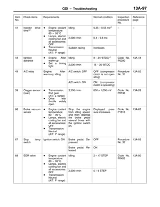GDI – Troubleshooting 13A-97
Item
No.
Reference
page
Inspection
procedure
No.
Normal conditionRequirementsCheck items
41 Injector drive
time*2
D Engine coolant
temperature:
80 – 95_C
L l t i
Idling 0.35 – 0.55 ms*1 – –
D Lamps, electric
cooling fan and
all accessories:
OFF
2,500 r/min 0.4 – 0.6 ms
OFF
D Transmission:
Neutral
(A/T: P range)
Sudden racing Increases
44 Ignition
advance
D Engine: After
warm-up
Idling 8 – 24_BTDC*1 Code No.
P0300
13A-44
advance warm u
D Set a timing
light.
2,500 r/min 15 – 35_BTDC
P0300
49 A/C relay Engine: After
warm-up, idling
A/C switch: OFF OFF (compressor
clutch is not oper-
ating)
Procedure
No. 31
13A-92
A/C switch: ON ON (compressor
clutch is operating)
59 Oxygen sensor
(rear)
D Transmission:
2nd gear
(A/T: L range)
D Drive with
throttle widely
open
3,500 r/min 600 – 1,000 mV Code No.
P0136
13A-28
66 Brake vacuum
sensor
D Engine coolant
temperature:
80 – 95_C
D Lamps, electric
cooling fan and
all accessories:
OFF
D Transmission:
Neutral
(A/T: P range)
Stop the engine
from idling speed,
and then depress
the brake pedal
several times with
the ignition switch
on.
Displayed pres-
sure increases.
Code No.
P1515
13A-62
67 Stop lamp
switch
Ignition switch: ON Brake pedal: De-
pressed
OFF Procedure
No. 32
13A-93
Brake pedal: Re-
leased
ON
68 EGR valve D Engine coolant
temperature:
80 – 95_C
D Lamps, electric
cooling fan and
Idling 2 – 17 STEP Code No.
P0403
13A-50
cooling fan and
all accessories:
OFF
D Transmission:
Neutral
(A/T: P range)
2,500 r/min 0 – 9 STEP
 
