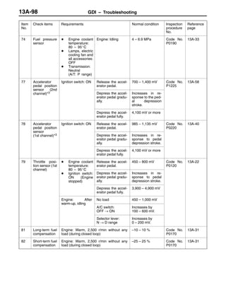GDI – Troubleshooting13A-98
Item
No.
Reference
page
Inspection
procedure
No.
Normal conditionRequirementsCheck items
74 Fuel pressure
sensor
D Engine coolant
temperature:
80 – 95_C
D Lamps, electric
cooling fan and
all accessories:
OFF
D Transmission:
Neutral
(A/T: P range)
Engine: Idling 4 – 6.9 MPa Code No.
P0190
13A-33
77 Accelerator
pedal position
sensor (2nd
Ignition switch: ON Release the accel-
erator pedal.
700 – 1,400 mV Code No.
P1225
13A-58
sensor (2nd
channel)*3 Depress the accel-
erator pedal gradu-
ally.
Increases in re-
sponse to the ped-
al depression
stroke.
Depress the accel-
erator pedal fully.
4,100 mV or more
78 Accelerator
pedal position
sensor
Ignition switch: ON Release the accel-
erator pedal.
985 – 1,135 mV Code No.
P0220
13A-40
sensor
(1st channel)*3 Depress the accel-
erator pedal gradu-
ally.
Increases in re-
sponse to pedal
depression stroke.
Depress the accel-
erator pedal fully.
4,100 mV or more
79 Throttle posi-
tion sensor (1st
channel)
D Engine coolant
temperature:
80 95_C
Release the accel-
erator pedal.
450 – 800 mV Code No.
P0120
13A-22
channel) 80 – 95_C
D Ignition switch:
ON (Engine
stopped)
Depress the accel-
erator pedal gradu-
ally.
Increases in re-
sponse to pedal
depression stroke.
Depress the accel-
erator pedal fully.
3,900 – 4,900 mV
Engine: After
warm-up idling
No load 450 – 1,000 mV
warm-up, idling
A/C switch:
OFF → ON
Increases by
100 – 600 mV.
Selector lever:
N → D range
Increases by
0 – 200 mV.
81 Long-term fuel
compensation
Engine: Warm, 2,500 r/min without any
load (during closed loop)
–10 – 10 % Code No.
P0170
13A-31
82 Short-term fuel
compensation
Engine: Warm, 2,500 r/min without any
load (during closed loop)
–25 – 25 % Code No.
P0170
13A-31
 