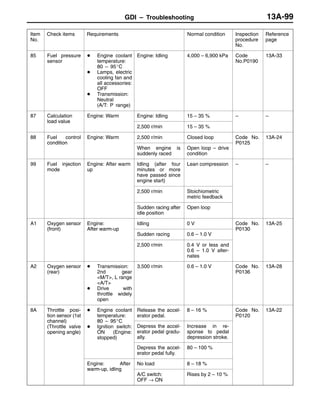 GDI – Troubleshooting 13A-99
Item
No.
Reference
page
Inspection
procedure
No.
Normal conditionRequirementsCheck items
85 Fuel pressure
sensor
D Engine coolant
temperature:
80 – 95_C
D Lamps, electric
cooling fan and
all accessories:
OFF
D Transmission:
Neutral
(A/T: P range)
Engine: Idling 4,000 – 6,900 kPa Code
No.P0190
13A-33
87 Calculation
load value
Engine: Warm Engine: Idling 15 – 35 % – –
load value
2,500 r/min 15 – 35 %
88 Fuel control
condition
Engine: Warm 2,500 r/min Closed loop Code No.
P0125
13A-24
condition
When engine is
suddenly raced
Open loop – drive
condition
P0125
99 Fuel injection
mode
Engine: After warm
up
Idling (after four
minutes or more
have passed since
engine start)
Lean compression – –
2,500 r/min Stoichiometric
metric feedback
Sudden racing after
idle position
Open loop
A1 Oxygen sensor
(front)
Engine:
After warm-up
Idling 0 V Code No.
P0130
13A-25
(front) After warm-up
Sudden racing 0.6 – 1.0 V
P0130
2,500 r/min 0.4 V or less and
0.6 – 1.0 V alter-
nates
A2 Oxygen sensor
(rear)
D Transmission:
2nd gear
<M/T>, L range
<A/T>
D Drive with
throttle widely
open
3,500 r/min 0.6 – 1.0 V Code No.
P0136
13A-28
8A Throttle posi-
tion sensor (1st
channel)
D Engine coolant
temperature:
80 95_C
Release the accel-
erator pedal.
8 – 16 % Code No.
P0120
13A-22
channel)
(Throttle valve
opening angle)
80 – 95_C
D Ignition switch:
ON (Engine:
stopped)
Depress the accel-
erator pedal gradu-
ally.
Increase in re-
sponse to pedal
depression stroke.
Depress the accel-
erator pedal fully.
80 – 100 %
Engine: After
warm-up idling
No load 8 – 18 %
warm-up, idling
A/C switch:
OFF → ON
Rises by 2 – 10 %
 