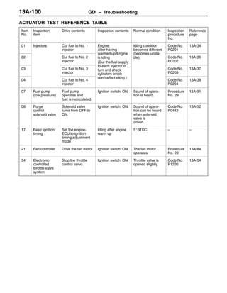 GDI – Troubleshooting13A-100
ACTUATOR TEST REFERENCE TABLE
Item
No.
Inspection
item
Drive contents Inspection contents Normal condition Inspection
procedure
No.
Reference
page
01 Injectors Cut fuel to No. 1
injector
Engine:
After having
warmed up/Engine
Idling condition
becomes different
(becomes unsta
Code No.
P0201
13A-34
02 Cut fuel to No. 2
injector
warmed up/Engine
is idling
(Cut the fuel supply
t h i j t i
(becomes unsta-
ble). Code No.
P0202
13A-36
03 Cut fuel to No. 3
injector
( y
to each injector in
turn and check
cylinders which
d ’ ff idli )
Code No.
P0203
13A-37
04 Cut fuel to No. 4
injector
y
don’t affect idling.)
Code No.
P0204
13A-38
07 Fuel pump
(low pressure)
Fuel pump
operates and
fuel is recirculated.
Ignition switch: ON Sound of opera-
tion is heard.
Procedure
No. 29
13A-91
08 Purge
control
solenoid valve
Solenoid valve
turns from OFF to
ON.
Ignition switch: ON Sound of opera-
tion can be heard
when solenoid
valve is
driven.
Code No.
P0443
13A-52
17 Basic ignition
timing
Set the engine-
ECU to ignition
timing adjustment
mode
Idling after engine
warm up
5_BTDC – –
21 Fan controller Drive the fan motor Ignition switch: ON The fan motor
operates
Procedure
No. 20
13A-84
34 Electronic-
controlled
throttle valve
system
Stop the throttle
control servo.
Ignition switch: ON Throttle valve is
opened slightly.
Code No.
P1220
13A-54
 
