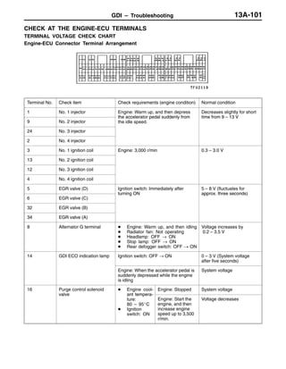 GDI – Troubleshooting 13A-101
CHECK AT THE ENGINE-ECU TERMINALS
TERMINAL VOLTAGE CHECK CHART
Engine-ECU Connector Terminal Arrangement
Terminal No. Check item Check requirements (engine condition) Normal condition
1 No. 1 injector Engine: Warm up, and then depress
the accelerator pedal suddenly from
Decreases slightly for short
time from 9 – 13 V
9 No. 2 injector
the accelerator pedal suddenly from
the idle speed.
time from 9 – 13 V
24 No. 3 injector
2 No. 4 injector
3 No. 1 ignition coil Engine: 3,000 r/min 0.3 – 3.0 V
13 No. 2 ignition coil
12 No. 3 ignition coil
4 No. 4 ignition coil
5 EGR valve (D) Ignition switch: Immediately after
turning ON
5 – 8 V (fluctuates for
approx three seconds)
6 EGR valve (C)
turning ON approx. three seconds)
32 EGR valve (B)
34 EGR valve (A)34 EGR valve (A)
8 Alternator G terminal D Engine: Warm up, and then idling
D Radiator fan: Not operating
D Headlamp: OFF → ON
D Stop lamp: OFF → ON
D Rear defogger switch: OFF → ON
Voltage increases by
0.2 – 3.5 V
14 GDI ECO indication lamp Ignition switch: OFF → ON 0 – 3 V (System voltage
after five seconds)
Engine: When the accelerator pedal is
suddenly depressed while the engine
is idling
System voltage
16 Purge control solenoid
valve
D Engine cool-
ant tempera-
Engine: Stopped System voltage
valve ant tempera-
ture:
80 – 95_C
D Ignition
switch: ON
Engine: Start the
engine, and then
increase engine
speed up to 3,500
r/min.
Voltage decreases
 