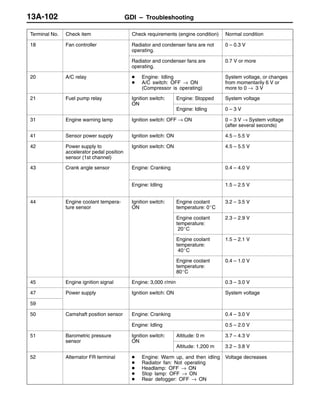 GDI – Troubleshooting13A-102
Terminal No. Normal conditionCheck requirements (engine condition)Check item
18 Fan controller Radiator and condenser fans are not
operating.
0 – 0.3 V
Radiator and condenser fans are
operating.
0.7 V or more
20 A/C relay D Engine: Idling
D A/C switch: OFF → ON
(Compressor is operating)
System voltage, or changes
from momentarily 6 V or
more to 0 → 3 V
21 Fuel pump relay Ignition switch:
ON
Engine: Stopped System voltage
ON
Engine: Idling 0 – 3 V
31 Engine warning lamp Ignition switch: OFF → ON 0 – 3 V → System voltage
(after several seconds)
41 Sensor power supply Ignition switch: ON 4.5 – 5.5 V
42 Power supply to
accelerator pedal position
sensor (1st channel)
Ignition switch: ON 4.5 – 5.5 V
43 Crank angle sensor Engine: Cranking 0.4 – 4.0 V
Engine: Idling 1.5 – 2.5 V
44 Engine coolant tempera-
ture sensor
Ignition switch:
ON
Engine coolant
temperature: 0_C
3.2 – 3.5 V
Engine coolant
temperature:
20_C
2.3 – 2.9 V
Engine coolant
temperature:
40_C
1.5 – 2.1 V
Engine coolant
temperature:
80_C
0.4 – 1.0 V
45 Engine ignition signal Engine: 3,000 r/min 0.3 – 3.0 V
47 Power supply Ignition switch: ON System voltage
59
50 Camshaft position sensor Engine: Cranking 0.4 – 3.0 V
Engine: Idling 0.5 – 2.0 V
51 Barometric pressure
sensor
Ignition switch:
ON
Altitude: 0 m 3.7 – 4.3 V
sensor ON
Altitude: 1,200 m 3.2 – 3.8 V
52 Alternator FR terminal D Engine: Warm up, and then idling
D Radiator fan: Not operating
D Headlamp: OFF → ON
D Stop lamp: OFF → ON
D Rear defogger: OFF → ON
Voltage decreases
 