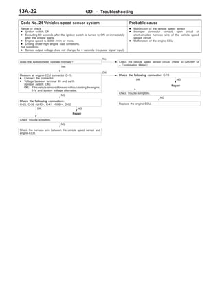 GDI – Troubleshooting13A-22
Code No. 24 Vehicles speed sensor system Probable cause
Range of check
D Ignition switch: ON
D Excluding 60 seconds after the ignition switch is turned to ON or immediately
after the engine starts.
D Engine speed is 3,000 r/min or more.
D Driving under high engine load conditions.
Set conditions
D Sensor output voltage does not change for 4 seconds (no pulse signal input).
D Malfunction of the vehicle speed sensor
D Improper connector contact, open circuit or
short-circuited harness wire of the vehicle speed
sensor circuit
D Malfunction of the engine-ECU
Does the speedometer operate normally?
No
Check the vehicle speed sensor circuit. (Refer to GROUP 54
– Combination Meter.)
Yes
Measure at engine-ECU connector C-19.
D Connect the connector.
D Voltage between terminal 80 and earth
(Ignition switch: ON)
OK: Ifthevehicleismovedforwardwithoutstartingtheengine,
0 V and system voltage alternates.
OK
Check the following connector: C-19
NG
Repair
OK
Check trouble symptom.
NG
Replace the engine-ECU.
NG
Check the following connectors:
C-28, C-38 <LHD>, C-41 <RHD>, D-02
NG
Repair
OK
Check trouble symptom.
NG
Check the harness wire between the vehicle speed sensor and
engine-ECU.
 