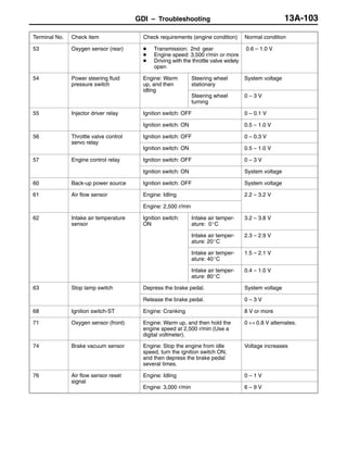 GDI – Troubleshooting 13A-103
Terminal No. Normal conditionCheck requirements (engine condition)Check item
53 Oxygen sensor (rear) D Transmission: 2nd gear
D Engine speed: 3,500 r/min or more
D Driving with the throttle valve widely
open
0.6 – 1.0 V
54 Power steering fluid
pressure switch
Engine: Warm
up, and then
idling
Steering wheel
stationary
System voltage
idling
Steering wheel
turning
0 – 3 V
55 Injector driver relay Ignition switch: OFF 0 – 0.1 V
Ignition switch: ON 0.5 – 1.0 V
56 Throttle valve control
servo relay
Ignition switch: OFF 0 – 0.3 V
servo relay
Ignition switch: ON 0.5 – 1.0 V
57 Engine control relay Ignition switch: OFF 0 – 3 V
Ignition switch: ON System voltage
60 Back-up power source Ignition switch: OFF System voltage
61 Air flow sensor Engine: Idling 2.2 – 3.2 V
Engine: 2,500 r/min
62 Intake air temperature
sensor
Ignition switch:
ON
Intake air temper-
ature: 0_C
3.2 – 3.8 V
Intake air temper-
ature: 20_C
2.3 – 2.9 V
Intake air temper-
ature: 40_C
1.5 – 2.1 V
Intake air temper-
ature: 80_C
0.4 – 1.0 V
63 Stop lamp switch Depress the brake pedal. System voltage
Release the brake pedal. 0 – 3 V
68 Ignition switch-ST Engine: Cranking 8 V or more
71 Oxygen sensor (front) Engine: Warm up, and then hold the
engine speed at 2,500 r/min (Use a
digital voltmeter).
0 ↔ 0.8 V alternates.
74 Brake vacuum sensor Engine: Stop the engine from idle
speed, turn the ignition switch ON,
and then depress the brake pedal
several times.
Voltage increases
76 Air flow sensor reset
signal
Engine: Idling 0 – 1 V
signal
Engine: 3,000 r/min 6 – 9 V
 