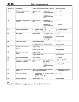 GDI – Troubleshooting13A-104
Terminal No. Normal conditionCheck requirements (engine condition)Check item
78 Throttle position sensor
(2nd channel)
Ignition switch:
ON
Release the
accelerator pedal.
4.0 – 4.8 V
Depress the
accelerator pedal
fully.
0.1 – 1.1 V
79 Accelerator pedal position
switch
Ignition switch:
ON
Release the
accelerator pedal.
0 – 1 V
Depress the
accelerator pedal
fully.
4 V or more
80 Vehicle speed sensor D Ignition switch: ON
D Move the vehicle forward.
0 ↔ system voltage
alternates.
83 A/C switch Engine: Idling A/C switch: OFF 0 – 3 V
A/C switch: ON
(Compressor is
operating)
System voltage
88 Small lamp switch Lighting switch: OFF 0 – 3 V
Lighting switch: ON (Taillamp: ON) System voltage
89 Oxygen sensor heater
(front)
Engine: Idling 0 – 3 V
(front)
Engine: 3,500 r/min System voltage
90 Oxygen sensor heater
(rear)
Engine: Idling 0 – 3 V
(rear)
Engine: 3,500 r/min System voltage
92 Fuel pressure sensor Engine: Idling 0.3 – 4.7 V
94 Accelerator pedal position
sensor (1st channel)
Ignition switch:
ON
Release the acceler-
ator pedal.
0.935 – 1.135 V*1
Depress the
accelerator pedal
fully.
4.1 V or more*2
96 Injector open circuit check
signal
Engine: Increase engine speed from
idle speed to 4,000 r/min.
Decreases slightly (approx.
0.7 V) from 4.5 V – 5.0 V.
97 A/C thermo sensor D Temperature at sensing portion:
Approx 25°C
D Ignition switch: ON
2.0 – 2.9 V
99 Ignition switch-IG Ignition switch: ON System voltage
NOTE
Check if the difference in output between *1 and *2 is 4 V or more.
 