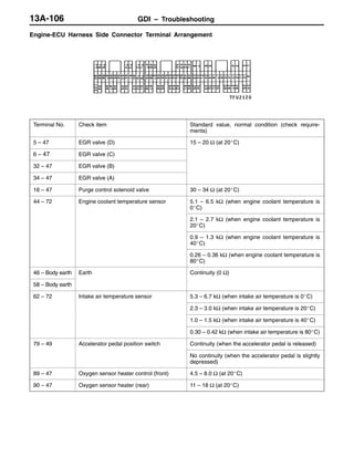 GDI – Troubleshooting13A-106
Engine-ECU Harness Side Connector Terminal Arrangement
Terminal No. Check item Standard value, normal condition (check require-
ments)
5 – 47 EGR valve (D) 15 – 20 Ω (at 20_C)
6 – 47 EGR valve (C)
32 – 47 EGR valve (B)
34 – 47 EGR valve (A)
16 – 47 Purge control solenoid valve 30 – 34 Ω (at 20_C)
44 – 72 Engine coolant temperature sensor 5.1 – 6.5 kΩ (when engine coolant temperature is
0_C)
2.1 – 2.7 kΩ (when engine coolant temperature is
20_C)
0.9 – 1.3 kΩ (when engine coolant temperature is
40_C)
0.26 – 0.36 kΩ (when engine coolant temperature is
80_C)
46 – Body earth Earth Continuity (0 Ω)
58 – Body earth
62 – 72 Intake air temperature sensor 5.3 – 6.7 kΩ (when intake air temperature is 0_C)
2.3 – 3.0 kΩ (when intake air temperature is 20_C)
1.0 – 1.5 kΩ (when intake air temperature is 40_C)
0.30 – 0.42 kΩ (when intake air temperature is 80_C)
79 – 49 Accelerator pedal position switch Continuity (when the accelerator pedal is released)
No continuity (when the accelerator pedal is slightly
depressed)
89 – 47 Oxygen sensor heater control (front) 4.5 – 8.0 Ω (at 20_C)
90 – 47 Oxygen sensor heater (rear) 11 – 18 Ω (at 20_C)
 