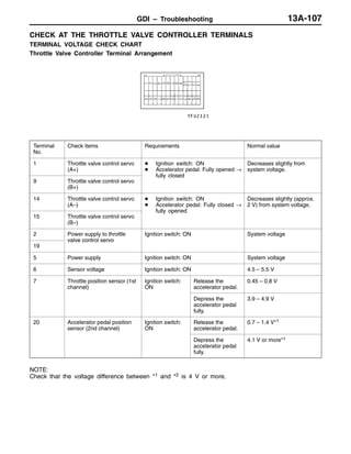 GDI – Troubleshooting 13A-107
CHECK AT THE THROTTLE VALVE CONTROLLER TERMINALS
TERMINAL VOLTAGE CHECK CHART
Throttle Valve Controller Terminal Arrangement
Terminal
No.
Check items Requirements Normal value
1 Throttle valve control servo
(A+)
D Ignition switch: ON
D Accelerator pedal: Fully opened →
fully closed
Decreases slightly from
system voltage.
9 Throttle valve control servo
(B+)
fully closed
14 Throttle valve control servo
(A–)
D Ignition switch: ON
D Accelerator pedal: Fully closed →
fully opened
Decreases slightly (approx.
2 V) from system voltage.
15 Throttle valve control servo
(B–)
fully opened
2 Power supply to throttle
valve control servo
Ignition switch: ON System voltage
19
valve control servo
5 Power supply Ignition switch: ON System voltage
6 Sensor voltage Ignition switch: ON 4.5 – 5.5 V
7 Throttle position sensor (1st
channel)
Ignition switch:
ON
Release the
accelerator pedal.
0.45 – 0.8 V
Depress the
accelerator pedal
fully.
3.9 – 4.9 V
20 Accelerator pedal position
sensor (2nd channel)
Ignition switch:
ON
Release the
accelerator pedal.
0.7 – 1.4 V*1
Depress the
accelerator pedal
fully.
4.1 V or more*1
NOTE:
Check that the voltage difference between *1 and *2 is 4 V or more.
 