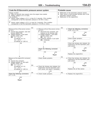 GDI – Troubleshooting 13A-23
Code No.25 Barometric pressure sensor system Probable cause
Range of check
D After 60 seconds have passed since the engine have started
D Battery voltage is 8 V or more.
Set conditions
D Sensor output voltage is 0.2 V or less for 4 seconds. (This condition
corresponds to that the barometric pressure is 53 kPa or less.)
or
D Sensor output voltage is 4.5 V or more for 4 seconds. (This condition
corresponds to that the barometric pressure is 114 kPa or more.)
D Malfunction of the barometric pressure sensor
D Open circuit or short-circuited harness wire of the
barometric pressure sensor
D Malfunction of the engine-ECU
NG
Repair
NG
Repair
OK
Replace the engine-ECU.
NG
Repair
NG
Repair
OK
Replace the air flow sensor.
OK
NG
Repair
OK
Check the following connectors:
A-71, C-18
OK
Check trouble symptom.
NG
Replace the engine-ECU.
OK
Measure at the engine-ECU connector
C-18.
D Connect the connector.
D Voltage between 51 and earth
(Ignition switch: ON)
OK: 3.7 – 4.3 V
(at altitude of 0 m)
3.2 – 3.8 V
(at altitude of 1,200 m)
NG
Check the harness wire between the
engine-ECU and the barometric pres-
sure sensor, and repair if necessary.
NG
Check the harness wire between the
engine-ECU and the barometric pres-
sure sensor.
OK
Check trouble symptom.
OK
Check the following connector:
A-71
NG
Check the harness wire between the
engine-ECU and the barometric pres-
sure sensor.
OK
Check trouble symptom.
Measure at the air flow sensor connec-
tor A-71.
D Connect the connector. (Use test
harness MB991709)
D Voltage between 2 and earth
(Ignition switch: ON)
OK: 3.7 – 4.3 V
(at altitude of 0 m)
3.2 – 3.8 V
(at altitude of 1,200 m)
NG
Measure at the air flow sensor connec-
tor A-71.
D Disconnect the connector, and
measure at the harness side.
(1) Voltage between 1 and earth
(Ignition switch: ON)
OK: 4.8 – 5.2 V
(2) Continuity between 5 and earth
OK: Continuity
NG
Check the following connectors:
A-36, C-18, C-19
 