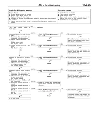 GDI – Troubleshooting 13A-25
Code No.41 Injector system Probable cause
Range of check
D Engine: while cranking, or running
D Engine speed: 4,000 r/min or less
D System voltage: 10 V or more
D Fuel shut off, or while forcible activating of injector (actuator test) is in operation.
Set conditions
D Injector open circuit check signal is not output from the injector predetermined
time(s).
D Malfunction of the injector
D Faulty injector driver relay
D Faulty injector driver
D Open circuit or short-circuited harness wire in the
injector drive circuit, or poor connector contact
D Malfunction of the engine-ECU
(2) NG
Check the following connector:
A-36
OK
Check trouble symptom.
(2) NG
Check the harness wire between the
injector driver and earth, and repair if
necessary.
(3) NG
Check the following connectors:
A-61, A-62, A-63, A-64, A-78
OK
Check trouble symptom.
Check the injector. (Refer to
P.13A-106.)
NG
Replace
OK
(1) NG
Check the following connectors:
C-72, C-74
OK
Check trouble symptom.
NG
Check the harness wire between the
injector driver relay and ignition switch,
and repair if necessary.
NG
Repair
NG
Check the harness wire between the
injector driver relay and battery, and
repair if necessary.
NG
Repair
OK
Measure at engine-ECU connector
C-18.
D Disconnect the connector, and
measure at the harness side.
D Voltage between terminal 55 and
earth (Ignition switch: ON)
OK: System voltage
NG
Check the following connector:
A-44X
OK
Check trouble symptom.
NG
Check the harness wire between the
injector driver relay and engine-ECU,
and repair if necessary.
NG
Repair
OK
Measure at injector driver connector
A-55.
D Disconnect the connector, and
measure at the harness side.
(1) Voltage between 12, 21 and earth
(Ignition switch: ON)
OK: System voltage
(2) Continuitybetween 13, 22 and earth
OK: Continuity
(3) Resistance between terminals 14
and 23
Resistance between terminals 15
and 24
Resistance between terminals 16
and 25
Resistance between terminals 17
and 26
OK: 0.9 – 1.1 Ω
(1) NG
Check the following connector:
A-44X
OK
Check trouble symptom.
NG
Check the harness wire between the
injector driver and injector driver relay,
and repair if necessary.
NG
Repair
NG
Check the harness wire between the
injector driver and injector, and repair
if necessary.
NG
RepairOK
To the next page
Measure at injector driver relay connec-
tor A-44X.
D Disconnect the connector, and
measure at the harness side.
(1) Voltage between terminal 4 and
earth
(Ignition switch: ON)
OK: System voltage
(2) Voltage between terminal 3 and
earth
OK: System voltage
 