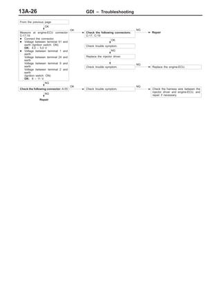 GDI – Troubleshooting13A-26
From the previous page
OK
Measure at engine-ECU connector
C-17,19.
D Connect the connector.
D Voltage between terminal 51 and
earth (Ignition switch: ON)
OK: 4.0 – 5.0 V
D Voltage between terminal 1 and
earth
Voltage between terminal 24 and
earth
Voltage between terminal 9 and
earth
Voltage between terminal 2 and
earth
(Ignition switch: ON)
OK: 8 – 11 V
OK
Check the following connectors:
C-17, C-19
NG
Repair
OK
Check trouble symptom.
NG
Replace the injector driver.
Check trouble symptom.
NG
Replace the engine-ECU.
NG
Check the following connector: A-55
OK
Check trouble symptom.
NG
Check the harness wire between the
injector driver and engine-ECU, and
repair if necessary.
NG
Repair
 