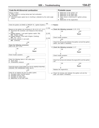 GDI – Troubleshooting 13A-27
Code No.44 Abnormal combustion Probable cause
Range of check
D While engine is running during lean fuel combustion
Set conditions
D Abnormal engine speed due to mis-firing is detected by the crank angle
sensor
D Malfunction of the ignition coil
D Malfunction of the spark plug
D Malfunction of the EGR valve
D Open circuit or short-circuit in ignition primary
circuit
D Malfunction of the engine-ECU
NG
Repair
NG
Check the harness wire between the ignition coil and the ignition
switch, and repair if necessary.
(2) NG
NG
Repair
NG
Repair
OK
Replace the engine-ECU.
(3) NG
Check the harness wire between the ignition coil and the
earth, and repair if necessary.
NG
Repair
OK
Check for air leaking into the air intake system.
D Damaged intake manifold gasket
D Damaged vacuum hose
D Damaged air intake hose
D Malfunction of the EGR valve
OK
Check the injector system (Refer to P.13A-25, INSPECTION PRO-
CEDURE FOR DIAGNOSIS CODE No.41)
NG
Check the following items in the order given.
D Spark plugs
D Compression pressure
OK
Check trouble symptom.
NG
Check the harness wire between the engine-ECU and the ignition
coil.
OK
Check trouble symptom.
OK
Check the following connectors:
A-09, A-10, A-11, A-12
OK
Check trouble symptom.
Check the following connector: C-17
OK
Measure at the ignition coil connectors A -09, A-10, A-11, A-12.
D Disconnect the connector, and measure at the harness
side.
(1) Voltage between 1 and earth (Ignition switch: ON)
OK: System voltage
(2) Voltage between 3 and earth (Engine: Cranking)
OK: 0.5 – 4.0 V
(3) Continuity between 2 and earth
OK: Continuity
(1) NG
Check the following connector: C-72, C-74
Check the ignition coil (Refer to GROUP 16 – Ignition System).
NG
Replace
 