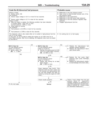 GDI – Troubleshooting 13A-29
Code No.56 Abnormal fuel pressure Probable cause
Range of check
D Ignition switch: ON
Set conditions
D Sensor output voltage is 4.8 V or more for four seconds.
or
D Sensor output voltage is 0.2 V or less for four seconds.
Range of check
D After the engine is started, the following condition has been detected:
(1) Engine speed: 1,000 r/min or more
(2) Fuel pressure: 2 MPa or more
D While engine is running
Set conditions
D Fuel pressure is 6.9 MPa or more for four seconds.
or
D Fuel pressure is 2 MPa or less for four seconds.
D Malfunction of the fuel pressure sensor
D Open circuit or short-circuited harness wire of the
fuel pressure sensor
D Malfunction of the engine-ECU
D Malfunction of the fuel pump (high pressure)
D Malfunction of the fuel pressure regulator (high
pressure)
D Clogged high-pressure fuel line
This diagnosis code is also output when air is sucked in high-pressure fuel line
due to no fuel supply.
In this case, air can be bled by letting the engine run at 2,000 r/min for at
least fifteen seconds. After the air bleeding, the diagnosis code must be erased
by the MUT-II.
D Air sucking due to no fuel supply
OK
NG
D Replace the fuel pump (high
pressure) (poor pump discharge
pressure)
D Replace the high-pressure regula-
tor (fuel leakage at the return side).
Check trouble symptom. NG Check if input voltage from the fuel
pressure sensor to engine-ECU
changes suddenly by performing an
intermittent malfunction simulation test.
(Refer to GROUP 00 – Points to Note
for Intermittent Malfunction.)
OK
Normal
NG
To the next page
MUT-II Data list
74 Fuel pressure sensor
(Refer to P.13A-75.)
D Ignition switch: ON
OK: 0 – 8 MPa
OK
MUT-II Data list
74 Fuel pressure sensor
(Refer to P.13A-75.)
D Maintain the engine speed at 2,000
r/min for at least fifteen seconds.
OK: 6.9 MPa or less
NG
D Replace the high-pressure fuel
regulator (seized regulator).
D Replace the high-pressure return
pipe (seized pipe).
MUT-II Data list
74 Fuel pressure sensor
(Refer to P.13A-75.)
D Engine: Idle running for at least
three minutes
OK: 4 MPa or more
OK
Erase diagnosis code No.56. (This
diagnosis code has been output due
to air sucking into high-pressure fuel
line. But that problem has been re-
solved by revving the engine at 2,000
r/min.)
 