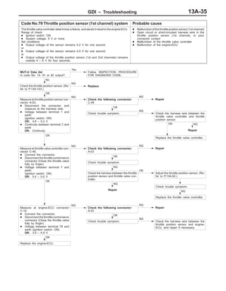 GDI – Troubleshooting 13A-35
Code No.79 Throttle position sensor (1st channel) system Probable cause
The throttle valve controller determines a failure, and sends it result to the engine-ECU.
Range of check
D Ignition switch: ON
D System voltage: 8 V or more
Set conditions
D Output voltage of the sensor remains 0.2 V for one second.
or
D Output voltage of the sensor remains 4.9 V for one second.
or
D Output voltage of the throttle position sensor (1st and 2nd channels) remains
outside 4 – 6 V for four seconds.
D Malfunctionof the throttle position sensor (1st channel)
D Open circuit or short-circuited harness wire in the
throttle position sensor (1st channel), or poor
connector contact
D Malfunction of the throttle valve controller
D Malfunction of the engine-ECU
NG
Repair
OK
Replace the throttle valve controller.
MUT-II Data list
Is code No. 14, 91 or 92 output?
Yes
Follow INSPECTION PROCEDURE
FOR DIAGNOSIS CODE.
No
Check the throttle position sensor. (Re-
fer to P.13A-103.)
NG
Replace
OK
Measure at throttle position sensor con-
nector A-03.
D Disconnect the connector, and
measure at the harness side.
D Voltage between terminal 1 and
earth
(Ignition switch: ON)
OK: 4.8 – 5.2 V
D Continuity between terminal 3 and
earth
OK: Continuity
NG
Check the following connector:
C-48
NG
Repair
OK
Check trouble symptom.
NG
Check the harness wire between the
throttle valve controller and throttle
position sensor.
OK
Measure at throttle valve controller con-
nector C-48.
D Connect the connector.
D Disconnectthe throttle control servo
connector (Close the throttle valve
fully by finger).
D Voltage between terminal 7 and
earth
(Ignition switch: ON)
OK: 0.4 – 0.6 V
NG
Check the following connector:
A-03
NG
Repair
OK
Check trouble symptom.
NG
Check the harness between the throttle
position sensor and throttle valve con-
troller.
OK
Adjust the throttle position sensor. (Re-
fer to P.13A-92.)
Check trouble symptom.
NG
Replace the throttle valve controller.
NG
Repair
OK
Measure at engine-ECU connector
C-19.
D Connect the connector.
D Disconnectthe throttle control servo
connector (Close the throttle valve
fully by finger).
D Voltage between terminal 78 and
earth (Ignition switch: ON)
OK: 3.9 – 4.9 V
NG
Check the following connector:
A-03
NG
Repair
OK
Check trouble symptom.
NG
Check the harness wire between the
throttle position sensor and engine-
ECU, and repair if necessary.
OK
Replace the engine-ECU.
 
