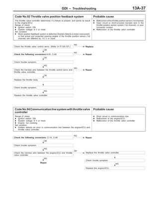 GDI – Troubleshooting 13A-37
Code No.92 Throttle valve position feedback system Probable cause
The throttle valve controller determines if a failure is present, and sends its result
to the engine-ECU.
Range of check
D Ignition switch: ON
D System voltage: 8 V or more
Set condition
D Motor position feedback system is defective (System detects a motor overcurrent,
or that actual and projected opening angles of the throttle position sensor (1st
channel) are different by 1.0 V or more.
D Malfunctionof the throttle position sensor (1st channel)
D Open circuit or short-circuited harness wire in the
throttle position sensor system (1st channel), or poor
connector contact
D Malfunction of the throttle valve controller
Check the throttle valve control servo. (Refer to P.13A-107.)
NG
Replace
OK
Check the following connectors:A-05, C-48
NG
Repair
OK
Check trouble symptom.
NG
Check the harness wire between the throttle control servo and
throttle valve controller.
NG
Repair
OK
Replace the throttle body.
Check trouble symptom.
NG
Replace the throttle valve controller.
Code No.94 Communication line system with throttle valve
controller
Probable cause
Range of check
D Ignition switch: ON
D System voltage: 8 V or more
D Engine: not cranking
Set condition
D System detects an error in communication line between the engine-ECU and
throttle valve controller.
D Short circuit in communication line
D Malfunction of the engine-ECU
D Malfunction of the throttle valve controller
Check the following connectors: C-19, C-48
NG
Repair
OK
Check trouble symptom.
NG
Check the harness wire between the engine-ECU and throttle
valve controller.
OK
Replace the throttle valve controller.
Check trouble symptom.
NG
Replace the engine-ECU.
NG
Repair
 