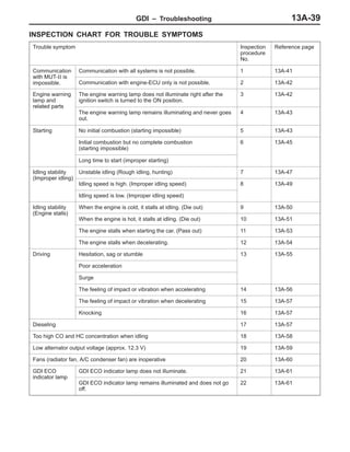 GDI – Troubleshooting 13A-39
INSPECTION CHART FOR TROUBLE SYMPTOMS
Trouble symptom Inspection
procedure
No.
Reference page
Communication
with MUT-II is
Communication with all systems is not possible. 1 13A-41
with MUT-II is
impossible. Communication with engine-ECU only is not possible. 2 13A-42
Engine warning
lamp and
related parts
The engine warning lamp does not illuminate right after the
ignition switch is turned to the ON position.
3 13A-42
related parts
The engine warning lamp remains illuminating and never goes
out.
4 13A-43
Starting No initial combustion (starting impossible) 5 13A-43
Initial combustion but no complete combustion
(starting impossible)
6 13A-45
Long time to start (improper starting)
Idling stability
(Improper idling)
Unstable idling (Rough idling, hunting) 7 13A-47
(Improper idling)
Idling speed is high. (Improper idling speed) 8 13A-49
Idling speed is low. (Improper idling speed)
Idling stability
(Engine stalls)
When the engine is cold, it stalls at idling. (Die out) 9 13A-50
(Engine stalls)
When the engine is hot, it stalls at idling. (Die out) 10 13A-51
The engine stalls when starting the car. (Pass out) 11 13A-53
The engine stalls when decelerating. 12 13A-54
Driving Hesitation, sag or stumble 13 13A-55
Poor acceleration
Surge
The feeling of impact or vibration when accelerating 14 13A-56
The feeling of impact or vibration when decelerating 15 13A-57
Knocking 16 13A-57
Dieseling 17 13A-57
Too high CO and HC concentration when idling 18 13A-58
Low alternator output voltage (approx. 12.3 V) 19 13A-59
Fans (radiator fan, A/C condenser fan) are inoperative 20 13A-60
GDI ECO
indicator lamp
GDI ECO indicator lamp does not illuminate. 21 13A-61
indicator lamp
GDI ECO indicator lamp remains illuminated and does not go
off.
22 13A-61
 