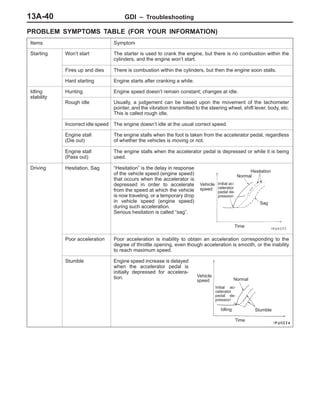 GDI – Troubleshooting13A-40
PROBLEM SYMPTOMS TABLE (FOR YOUR INFORMATION)
Items Symptom
Starting Won’t start The starter is used to crank the engine, but there is no combustion within the
cylinders, and the engine won’t start.
Fires up and dies There is combustion within the cylinders, but then the engine soon stalls.
Hard starting Engine starts after cranking a while.
Idling
stability
Hunting Engine speed doesn’t remain constant; changes at idle.
stability
Rough idle Usually, a judgement can be based upon the movement of the tachometer
pointer, and the vibration transmitted to the steering wheel, shift lever, body, etc.
This is called rough idle.
Incorrect idle speed The engine doesn’t idle at the usual correct speed.
Engine stall
(Die out)
The engine stalls when the foot is taken from the accelerator pedal, regardless
of whether the vehicles is moving or not.
Engine stall
(Pass out)
The engine stalls when the accelerator pedal is depressed or while it is being
used.
Driving Hesitation, Sag “Hesitation” is the delay in response
of the vehicle speed (engine speed)
that occurs when the accelerator is
depressed in order to accelerate
from the speed at which the vehicle
is now traveling, or a temporary drop
in vehicle speed (engine speed)
during such acceleration.
Serious hesitation is called “sag”.
Vehicle
speed
Initial ac-
celerator
pedal de-
pression
Normal
Hesitation
Sag
Time
Poor acceleration Poor acceleration is inability to obtain an acceleration corresponding to the
degree of throttle opening, even though acceleration is smooth, or the inability
to reach maximum speed.
Stumble Engine speed increase is delayed
when the accelerator pedal is
initially depressed for accelera-
tion. Normal
Initial ac-
celerator
pedal de-
pression
Idling Stumble
Time
Vehicle
speed
 