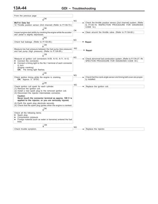 GDI – Troubleshooting13A-44
NG
OK
MUT-II Data list
14 Throttle position sensor (2nd channel) (Refer to P.13A-72.)
NG
Check the throttle position sensor (2nd channel) system. (Refer
to P.13A-18, INSPECTION PROCEDURE FOR DIAGNOSIS
CODE 14.)
OK
Inspect engine start ability by cranking the engine while the acceler-
ator pedal is slightly depressed.
OK
Clean around the throttle valve. (Refer to P.13A-92.)
Check fuel leakage. (Refer to P.13A-99.)
NG
Repair
OK
Measure low fuel pressure between the fuel pump (low pressure)
and fuel pump (high pressure). (Refer to P.13A-95.)
NG
Repair
OK
Measure at ignition coil connectors A-09, A-10, A-11, A-12.
D Connect the connector.
D Connect a timing light to the No.1 terminal of each connector
in turn.
(Engine cranking)
OK: The timing light flashes.
NG
Check abnormal fuel combustion system. (Refer to P.13A-27, IN-
SPECTION PROCEDURE FOR DIAGNOSIS CODE 44.)
OK
Check ignition timing while the engine is cranking.
OK: Approx. 5_ BTDC
NG
Check that the crank angle sensor and timing belt cover are proper-
ly installed.
From the previous page
OK
Check ignition coil spark for each cylinder.
(1) Remove the ignition coil.
(2) Install a new spark plug to the removed ignition coil.
(3) Disconnect the injector intermediate connector.
Caution
Never touch the connector terminal as approx. 100 V is
applied to the injector, or you are seriously injured.
(4) Earth the spark plug electrode securely.
(5) Check that the spark plug ignites when the engine is cranked.
NG
OK
Check all the following items:
D Spark plug
D Compression pressure
D Foreign material (such as water or kerosine) entered the fuel
lines
Check trouble symptom.
OK
NG
Replace the ignition coil.
Replace the injector.
 