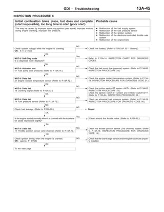 GDI – Troubleshooting 13A-45
INSPECTION PROCEDURE 6
Initial combustion takes place, but does not complete
(start impossible), too long time to start (poor start)
Probable cause
This may be caused by improper spark plug ignition (poor spark), improper mixture
during engine cranking, improper fuel pressure.
D Malfunction of the fuel supply system
D Malfunction of the fuel pressure sensor
D Malfunction of the ignition system
D Malfunction of the electronic-controlled throttle vale
system
D Malfunction of the engine-ECU
NG
Check system voltage while the engine is cranking.
OK: 8 V or more
NG
Check the battery. (Refer to GROUP 55 – Battery.)
OK
MUT-II Self-Diag code
Is a diagnosis code displayed?
Yes
Refer to P.13A-14, INSPECTION CHART FOR DIAGNOSIS
CODES.
No
MUT-II Actuator test
07 Fuel pump (low pressure) (Refer to P.13A-76.)
NG
Check the fuel pump (low pressure) system. (Refer to P.13A-66,
INSPECTION PROCEDURE 28.)
OK
MUT-II Data list
21 Engine coolant temperature sensor (Refer to P.13A-72.)
NG
Check the engine coolant temperature system. (Refer to P.13A-
19, INSPECTION PROCEDURE FOR DIAGNOSIS CODE 21.)
OK
MUT-II Data list
18 Cranking signal (Refer to P.13A-72.)
NG
Check the ignition switch-ST system <M/T>. (Refer to P.13A-63,
INSPECTION PROCEDURE 25.)
Check the ignition switch-ST system and inhibitor switch<A/T>.
(Refer to P.13A-64, INSPECTION PROCEDURE 26.)
OK
MUT-II Data list
74 Fuel pressure sensor (Refer to P.13A-75.)
NG
Check an abnormal fuel pressure system. (Refer to P.13A-29,
INSPECTION PROCEDURE FOR DIAGNOSIS CODE 56.)
Check fuel leakage. (Refer to P.13A-99.)
NG
Repair
OK
Is the engine started normally when it is cranked with the accelera-
tor pedal depressed slightly?
Yes
Clean around the throttle valve. (Refer to P.13A-92.)
No
MUT-II Data list
14 Throttle position sensor (2nd channel) (Refer to P.13A-72.)
NG Check the throttle position sensor (2nd channel) system. (Refer
to P.13A-18, INSPECTION PROCEDURE FOR DIAGNOSIS
CODE 14.)OK
Check ignition timing when the engine is cranked.
OK: approx. 5_ BTDC
NG Check that the crank angle sensor and timing belt cover are proper-
ly installed.
OK
To the next page
 