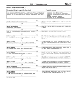 GDI – Troubleshooting 13A-47
INSPECTION PROCEDURE 7
Unstable idling (rough idle, hunting) Probable cause
This malfunction is probably caused by a faulty ignition system, improper air/fuel
ratio, a faulty electronic-controlled throttle valve system, improper compression
pressure, etc. As many causes can be suspected, diagnose from easier items.
D Malfunction of the ignition system
D Malfunction of the air/fuel ratio control system
D Malfunction of the electronic-control throttle valve
system
D Improper compression pressure
D Air sucking into the air intake system
Has the battery been disconnected recently?
Yes
Warm up the engine, and then let it run at idle for approx. ten
minutes.
No
MUT-II Self-Diag code
Is a diagnosis code displayed?
Yes
Refer to P.13A-14, INSPECTION CHART FOR DIAGNOSIS
CODES.
No
Does the engine idle speed fluctuates excessively (excessive
hunting)?
Yes
Clean around the throttle valve. (Refer to P.13A-92.)
No
MUT-II Data list
14 Throttle position sensor (2nd channel) (Refer to P.13A-72.)
NG
Check the throttle position sensor (2nd channel) system. (Refer
to P.13A-18, INSPECTION PROCEDURE FOR DIAGNOSIS
CODE 14.)
OK
MUT-II Data list
79 Throttle position sensor (1st channel) (Refer to P.13A-75.)
NG
Check the throttle valve position feedback system. (Refer to
P.13A-37, INSPECTION PROCEDURE FOR DIAGNOSIS CODE
92.)
OK
MUT-II Data list
26 Accelerator pedal position switch (Refer to P.13A-73.)
NG
Check the accelerator pedal position switch system. (Refer to
P.13A-65, INSPECTION PROCEDURE 27.)
OK
MUT-II Data list
13 Intake air temperature sensor (Refer to P.13A-71.)
NG
Check the intake air temperature sensor system. (Refer to
P.13A-17, INSPECTION PROCEDURE FOR DIAGNOSIS CODE
13.)
OK
MUT-II Data list
25 Barometric pressure sensor (Refer to P.13A-73.)
NG
Check the barometric pressure sensor system. (Refer to P.13A-23,
INSPECTION PROCEDURE FOR DIAGNOSIS CODE 25.)
OK
MUT-II Data list
21 Engine coolant temperature sensor (Refer to P.13A-72.)
NG
Check the engine coolant temperature sensor. (Refer to P.13A-19,
INSPECTION PROCEDURE FOR DIAGNOSIS CODE 21.)
OK
MUT-II Actuator test
08 Purge control solenoid valve (Refer to P.13A-76.)
NG
Check the purge control solenoid valve system. (Refer to P.13A-68,
INSPECTION PROCEDURE 30.)
MUT-II Data list
11 Oxygen sensor
OK: 600 – 1,000 mV when the engine is suddenly raced
NG Check the oxygen sensor system. (Refer to P.13A-15, INSPEC-
TION PROCEDURE FOR DIAGNOSIS CODE 11.)
OK
OK
To the next page
 