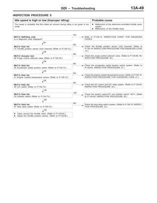 GDI – Troubleshooting 13A-49
INSPECTION PROCEDURE 8
Idle speed is high or low (Improper idling) Probable cause
The cause is probably that the intake air amount during idling is too great or too
small.
D Malfunction of the electronic-controlled throttle valve
system
D Malfunction of the throttle body
MUT-II Self-Diag code
Is a diagnosis code displayed?
Yes
Refer to P.13A-14, INSPECTION CHART FOR DIAGNOSIS
CODES.
No
MUT-II Data list
14 Throttle position sensor (2nd channel) (Refer to P.13A-72.)
NG
Check the throttle position sensor (2nd channel). (Refer to
P.13A-18, INSPECTION PROCEDURE FOR DIAGNOSIS CODE
14.)
OK
MUT-II Actuator test
08 Purge control solenoid valve (Refer to P.13A-76.)
NG
Check the purge control solenoid valve. (Refer to P.13A-68, IN-
SPECTION PROCEDURE 30.)
OK
MUT-II Data list
26 Accelerator pedal position switch (Refer to P.13A-73.)
NG
Check the accelerator pedal position switch system. (Refer to
P.13A-65, INSPECTION PROCEDURE 27.)
OK
MUT-II Data list
21 Engine coolant temperature sensor (Refer to P.13A-72.)
NG
Check the engine coolant temperature sensor. (Refer to P.13A-19,
INSPECTION PROCEDURE FOR DIAGNOSIS CODE 21.)
OK
MUT-II Data list
28 A/C switch (Refer to P.13A-73.)
NG
Check the A/C switch and A/C relay system. (Refer to P.13A-69,
INSPECTION PROCEDURE 32.)
OK
OK
MUT-II Data list
67 Stop lamp switch (Refer to P.13A-74.)
NG
Check the stop lamp switch system. (Refer to P.13A-70, INSPEC-
TION PROCEDURE 33.)
OK
D Clean around the throttle valve. (Refer to P.13A-92.)
D Adjust the throttle position sensor. (Refer to P.13A-92.)
MUT-II Data list
29 Inhibitor switch (Refer to P.13A-73.)
Check the ignition switch-ST and inhibitor switch <A/T>. (Refer
to P.13A-64, INSPECTION PROCEDURE 26.)
NG
 
