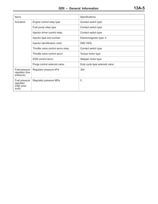 GDI – General Information 13A-5
Items Specifications
Actuators Engine control relay type Contact switch type
Fuel pump relay type Contact switch type
Injector driver control relay Contact switch type
Injector type and number Electromagnetic type, 4
Injector identification mark DIM 100G
Throttle valve control servo relay Contact switch type
Throttle valve control servo Torque motor type
EGR control servo Stepper motor type
Purge control solenoid valve Duty cycle type solenoid valve
Fuel pressure
regulator (low
pressure)
Regulator pressure kPa 324
Fuel pressure
regulator
(high pres-
sure)
Regulator pressure MPa 5
 