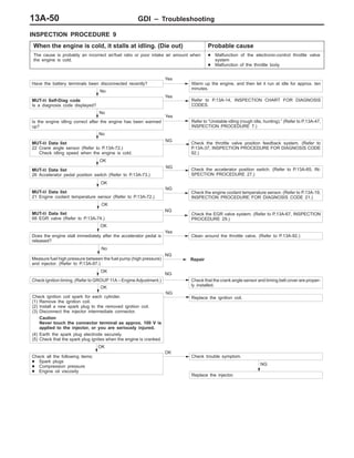 GDI – Troubleshooting13A-50
INSPECTION PROCEDURE 9
When the engine is cold, it stalls at idling. (Die out) Probable cause
The cause is probably an incorrect air/fuel ratio or poor intake air amount when
the engine is cold.
D Malfunction of the electronic-control throttle valve
system
D Malfunction of the throttle body
Have the battery terminals been disconnected recently?
Yes
Warm up the engine, and then let it run at idle for approx. ten
minutes.
No
MUT-II Self-Diag code
Is a diagnosis code displayed?
Yes
Refer to P.13A-14, INSPECTION CHART FOR DIAGNOSIS
CODES.
No
Is the engine idling correct after the engine has been warmed
up?
Yes
Refer to “Unstable idling (rough idle, hunting).” (Refer to P.13A-47,
INSPECTION PROCEDURE 7.)
No
MUT-II Data list
22 Crank angle sensor (Refer to P.13A-72.)
Check idling speed when the engine is cold.
NG
Check the throttle valve position feedback system. (Refer to
P.13A-37, INSPECTION PROCEDURE FOR DIAGNOSIS CODE
92.)
OK
MUT-II Data list
26 Accelerator pedal position switch (Refer to P.13A-73.)
NG
Check the accelerator position switch. (Refer to P.13A-65, IN-
SPECTION PROCEDURE 27.)
OK
MUT-II Data list
21 Engine coolant temperature sensor (Refer to P.13A-72.)
NG
Check the engine coolant temperature sensor. (Refer to P.13A-19,
INSPECTION PROCEDURE FOR DIAGNOSIS CODE 21.)
OK
MUT-II Data list
68 EGR valve (Refer to P.13A-74.)
NG
Check the EGR valve system. (Refer to P.13A-67, INSPECTION
PROCEDURE 29.)
OK
Does the engine stall immediately after the accelerator pedal is
released?
Yes
Clean around the throttle valve. (Refer to P.13A-92.)
No
Measure fuel high pressure between the fuel pump (high pressure)
and injector. (Refer to P.13A-97.)
NG
Repair
OK
Check ignition timing. (Refer to GROUP 11A – Engine Adjustment.)
NG
Check that the crank angle sensor and timing belt cover are proper-
ly installed.OK
Check ignition coil spark for each cylinder.
(1) Remove the ignition coil.
(2) Install a new spark plug to the removed ignition coil.
(3) Disconnect the injector intermediate connector.
Caution
Never touch the connector terminal as approx. 100 V is
applied to the injector, or you are seriously injured.
(4) Earth the spark plug electrode securely.
(5) Check that the spark plug ignites when the engine is cranked.
NG
Replace the ignition coil.
OK
Check all the following items:
D Spark plugs
D Compression pressure
D Engine oil viscosity
NG
Check trouble symptom.
OK
Replace the injector.
 