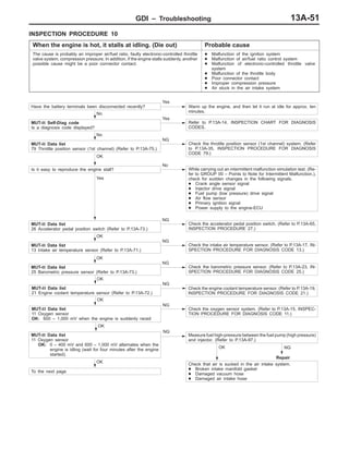 GDI – Troubleshooting 13A-51
INSPECTION PROCEDURE 10
When the engine is hot, it stalls at idling. (Die out) Probable cause
The cause is probably an improper air/fuel ratio, faulty electronic-controlled throttle
valve system, compression pressure. In addition, if the engine stalls suddenly, another
possible cause might be a poor connector contact.
D Malfunction of the ignition system
D Malfunction of air/fuel ratio control system
D Malfunction of electronic-controlled throttle valve
system
D Malfunction of the throttle body
D Poor connector contact
D Improper compression pressure
D Air stuck in the air intake system
NG
Repair
Have the battery terminals been disconnected recently?
Yes
Warm up the engine, and then let it run at idle for approx. ten
minutes.No
MUT-II Self-Diag code
Is a diagnosis code displayed?
Yes
Refer to P.13A-14, INSPECTION CHART FOR DIAGNOSIS
CODES.
No
MUT-II Data list
79 Throttle position sensor (1st channel) (Refer to P.13A-75.)
NG
Check the throttle position sensor (1st channel) system. (Refer
to P.13A-35, INSPECTION PROCEDURE FOR DIAGNOSIS
CODE 79.)
OK
Is it easy to reproduce the engine stall?
No
While carrying out an intermittent malfunction simulation test. (Re-
fer to GROUP 00 – Points to Note for Intermittent Malfunction.),
check for sudden changes in the following signals.
D Crank angle sensor signal
D Injector drive signal
D Fuel pump (low pressure) drive signal
D Air flow sensor
D Primary ignition signal
D Power supply to the engine-ECU
Yes
MUT-II Data list
26 Accelerator pedal position switch (Refer to P.13A-73.)
NG
Check the accelerator pedal position switch. (Refer to P.13A-65,
INSPECTION PROCEDURE 27.)
OK
MUT-II Data list
13 Intake air temperature sensor (Refer to P.13A-71.)
NG
Check the intake air temperature sensor. (Refer to P.13A-17, IN-
SPECTION PROCEDURE FOR DIAGNOSIS CODE 13.)
OK
MUT-II Data list
25 Barometric pressure sensor (Refer to P.13A-73.)
NG
Check the barometric pressure sensor. (Refer to P.13A-23, IN-
SPECTION PROCEDURE FOR DIAGNOSIS CODE 25.)
OK
MUT-II Data list
21 Engine coolant temperature sensor (Refer to P.13A-72.)
NG
Check the engine coolant temperature sensor. (Refer to P.13A-19,
INSPECTION PROCEDURE FOR DIAGNOSIS CODE 21.)
MUT-II Data list
11 Oxygen sensor
OK: 600 – 1,000 mV when the engine is suddenly raced
NG
Check the oxygen sensor system. (Refer to P.13A-15, INSPEC-
TION PROCEDURE FOR DIAGNOSIS CODE 11.)
OK
MUT-II Data list
11 Oxygen sensor
OK: 0 – 400 mV and 600 – 1,000 mV alternates when the
engine is idling (wait for four minutes after the engine
started).
NG
Measure fuel high-pressure between the fuel pump (high pressure)
and injector. (Refer to P.13A-97.)
OK
Check that air is sucked in the air intake system.
D Broken intake manifold gasket
D Damaged vacuum hose
D Damaged air intake hose
OK
To the next page
OK
 