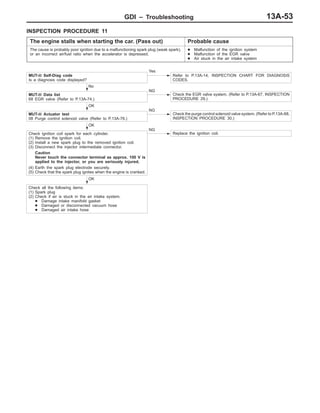 GDI – Troubleshooting 13A-53
INSPECTION PROCEDURE 11
The engine stalls when starting the car. (Pass out) Probable cause
The cause is probably poor ignition due to a malfunctioning spark plug (weak spark),
or an incorrect air/fuel ratio when the accelerator is depressed.
D Malfunction of the ignition system
D Malfunction of the EGR valve
D Air stuck in the air intake system
MUT-II Self-Diag code
Is a diagnosis code displayed?
Yes
Refer to P.13A-14, INSPECTION CHART FOR DIAGNOSIS
CODES.
No
MUT-II Data list
68 EGR valve (Refer to P.13A-74.)
NG
Check the EGR valve system. (Refer to P.13A-67, INSPECTION
PROCEDURE 29.)
OK
MUT-II Actuator test
08 Purge control solenoid valve (Refer to P.13A-76.)
NG
Check the purge control solenoid valve system. (Refer to P.13A-68,
INSPECTION PROCEDURE 30.)
OK
Check ignition coil spark for each cylinder.
(1) Remove the ignition coil.
(2) Install a new spark plug to the removed ignition coil.
(3) Disconnect the injector intermediate connector.
Caution
Never touch the connector terminal as approx. 100 V is
applied to the injector, or you are seriously injured.
(4) Earth the spark plug electrode securely.
(5) Check that the spark plug ignites when the engine is cranked.
NG
Replace the ignition coil.
OK
Check all the following items:
(1) Spark plug
(2) Check if air is stuck in the air intake system.
D Damage intake manifold gasket
D Damaged or disconnected vacuum hose
D Damaged air intake hose
 