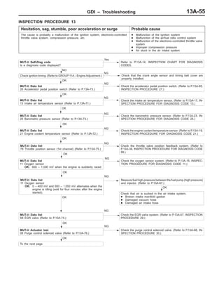 GDI – Troubleshooting 13A-55
INSPECTION PROCEDURE 13
Hesitation, sag, stumble, poor acceleration or surge Probable cause
The cause is probably a malfunction of the ignition system, electronic-controlled
throttle valve system, compression pressure, etc.
D Malfunction of the ignition system
D Malfunction of the air/fuel ratio control system
D Malfunction of the electronic-controlled throttle valve
system
D Improper compression pressure
D Air stuck in the air intake system
MUT-II Self-Diag code
Is a diagnosis code displayed?
Yes
Refer to P.13A-14, INSPECTION CHART FOR DIAGNOSIS
CODES.
NO
NG
Check the accelerator pedal position switch. (Refer to P.13A-65,
INSPECTION PROCEDURE 27.)
OK
MUT-II Data list
13 Intake air temperature sensor (Refer to P.13A-71.)
NG
Check the intake air temperature sensor. (Refer to P.13A-17, IN-
SPECTION PROCEDURE FOR DIAGNOSIS CODE 13.)
OK
MUT-II Data list
25 Barometric pressure sensor (Refer to P.13A-73.)
NG
Check the barometric pressure sensor. (Refer to P.13A-23, IN-
SPECTION PROCEDURE FOR DIAGNOSIS CODE 25.)
OK
MUT-II Data list
21 Engine coolant temperature sensor (Refer to P.13A-72.)
NG
Check the engine coolant temperature sensor. (Refer to P.13A-19,
INSPECTION PROCEDURE FOR DIAGNOSIS CODE 21.)
OK
MUT-II Data list
79 Throttle position sensor (1st channel) (Refer to P.13A-75.)
NG
Check the throttle valve position feedback system. (Refer to
P.13A-38, INSPECTION PROCEDURE FOR DIAGNOSIS CODE
99.)
OK
MUT-II Data list
11 Oxygen sensor
OK: 0 – 400 mV and 600 – 1,000 mV alternates when the
engine is idling (wait for four minutes after the engine
started).
NG
Measure fuel high-pressure between the fuel pump (high pressure)
and injector. (Refer to P.13A-97.)
OK
MUT-II Data list
11 Oxygen sensor
OK: 600 – 1,000 mV when the engine is suddenly raced
NG
Check the oxygen sensor system. (Refer to P.13A-15, INSPEC-
TION PROCEDURE FOR DIAGNOSIS CODE 11.)
OK
Check that air is sucked in the air intake system.
D Broken intake manifold gasket
D Damaged vacuum hose
D Damaged air intake hose
OK
MUT-II Data list
68 EGR valve (Refer to P.13A-74.)
NG
Check the EGR valve system. (Refer to P.13A-67, INSPECTION
PROCEDURE 29.)
OK
MUT-II Actuator test
08 Purge control solenoid valve (Refer to P.13A-76.)
NG
Check the purge control solenoid valve. (Refer to P.13A-68, IN-
SPECTION PROCEDURE 30.)
OK
To the next page
MUT-II Data list
26 Accelerator pedal position switch (Refer to P.13A-73.)
Check ignition timing. (Refer to GROUP 11A – Engine Adjustment.) Check that the crank angle sensor and timing belt cover are
properly installed.
NG
OK
 
