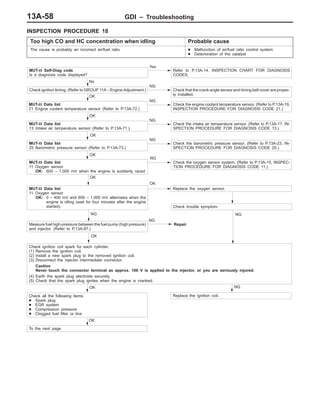 GDI – Troubleshooting13A-58
INSPECTION PROCEDURE 18
Too high CO and HC concentration when idling Probable cause
The cause is probably an incorrect air/fuel ratio D Malfunction of air/fuel ratio control system
D Deterioration of the catalyst
MUT-II Self-Diag code
Is a diagnosis code displayed?
Yes
Refer to P.13A-14, INSPECTION CHART FOR DIAGNOSIS
CODES.
No
Check ignition timing. (Refer to GROUP 11A – Engine Adjustment.)
NG
Check that the crank angle sensor and timing belt cover are proper-
ly installed.OK
MUT-II Data list
21 Engine coolant temperature sensor (Refer to P.13A-72.)
NG
Check the engine coolant temperature sensor. (Refer to P.13A-19,
INSPECTION PROCEDURE FOR DIAGNOSIS CODE 21.)
OK
MUT-II Data list
13 Intake air temperature sensor (Refer to P.13A-71.)
NG
Check the intake air temperature sensor. (Refer to P.13A-17, IN-
SPECTION PROCEDURE FOR DIAGNOSIS CODE 13.)
OK
MUT-II Data list
25 Barometric pressure sensor (Refer to P.13A-73.)
NG
Check the barometric pressure sensor. (Refer to P.13A-23, IN-
SPECTION PROCEDURE FOR DIAGNOSIS CODE 25.)
NG
Check the oxygen sensor system. (Refer to P.13A-15, INSPEC-
TION PROCEDURE FOR DIAGNOSIS CODE 11.)
OK
MUT-II Data list
11 Oxygen sensor
OK: 0 – 400 mV and 600 – 1,000 mV alternates when the
engine is idling (wait for four minutes after the engine
started).
OK
Replace the oxygen sensor.
Check trouble symptom.
NGNG
Measure fuel high-pressure between the fuel pump (high pressure)
and injector. (Refer to P.13A-97.)
NG
Repair
OK
Check ignition coil spark for each cylinder.
(1) Remove the ignition coil.
(2) Install a new spark plug to the removed ignition coil.
(3) Disconnect the injector intermediate connector.
Caution
Never touch the connector terminal as approx. 100 V is applied to the injector, or you are seriously injured.
(4) Earth the spark plug electrode securely.
(5) Check that the spark plug ignites when the engine is cranked.
NG
Replace the ignition coil.
OK
Check all the following items:
D Spark plug
D EGR system
D Compression pressure
D Clogged fuel filter or line
OK
To the next page
OK
MUT-II Data list
11 Oxygen sensor
OK: 600 – 1,000 mV when the engine is suddenly raced
 