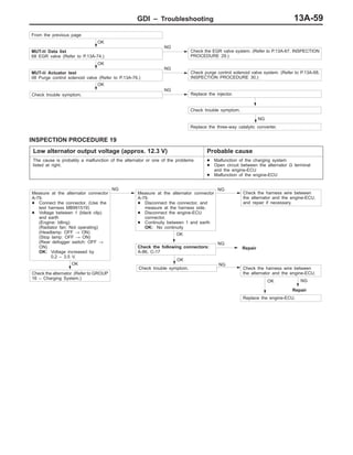 GDI – Troubleshooting 13A-59
From the previous page
OK
MUT-II Data list
68 EGR valve (Refer to P.13A-74.)
NG
Check the EGR valve system. (Refer to P.13A-67, INSPECTION
PROCEDURE 29.)
OK
MUT-II Actuator test
08 Purge control solenoid valve (Refer to P.13A-76.)
NG
Check purge control solenoid valve system. (Refer to P.13A-68,
INSPECTION PROCEDURE 30.)
OK
Check trouble symptom.
NG
Replace the injector.
Check trouble symptom.
NG
Replace the three-way catalytic converter.
INSPECTION PROCEDURE 19
Low alternator output voltage (approx. 12.3 V) Probable cause
The cause is probably a malfunction of the alternator or one of the problems
listed at right.
D Malfunction of the charging system
D Open circuit between the alternator G terminal
and the engine-ECU
D Malfunction of the engine-ECU
NG
Repair
OK
Check trouble symptom.
OK
Check the alternator. (Refer to GROUP
16 – Charging System.)
OK
Check the following connectors:
A-86, C-17
Measure at the alternator connector
A-79.
D Connect the connector. (Use the
test harness MB991519)
D Voltage between 1 (black clip)
and earth
(Engine: Idling)
(Radiator fan: Not operating)
(Headlamp: OFF → ON)
(Stop lamp: OFF → ON)
(Rear defogger switch: OFF →
ON)
OK: Voltage increased by
0.2 – 3.5 V.
NG
Measure at the alternator connector
A-79.
D Disconnect the connector, and
measure at the harness side.
D Disconnect the engine-ECU
connector.
D Continuity between 1 and earth
OK: No continuity
NG
Check the harness wire between
the alternator and the engine-ECU,
and repair if necessary.
Replace the engine-ECU.
NG
Check the harness wire between
the alternator and the engine-ECU.
OK
Repair
NG
 